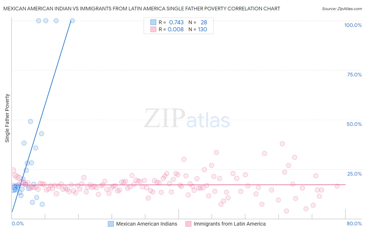 Mexican American Indian vs Immigrants from Latin America Single Father Poverty