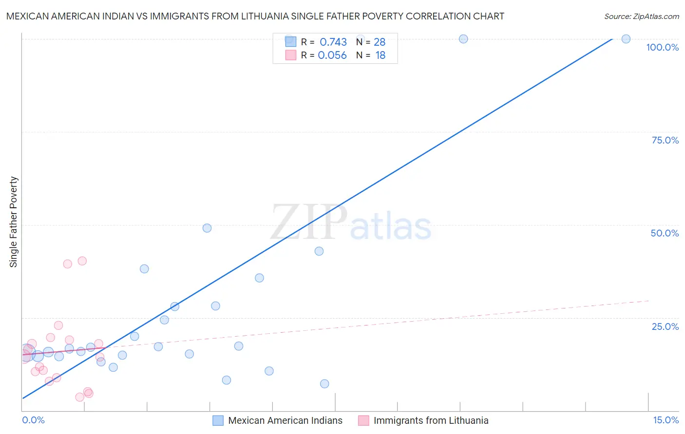 Mexican American Indian vs Immigrants from Lithuania Single Father Poverty