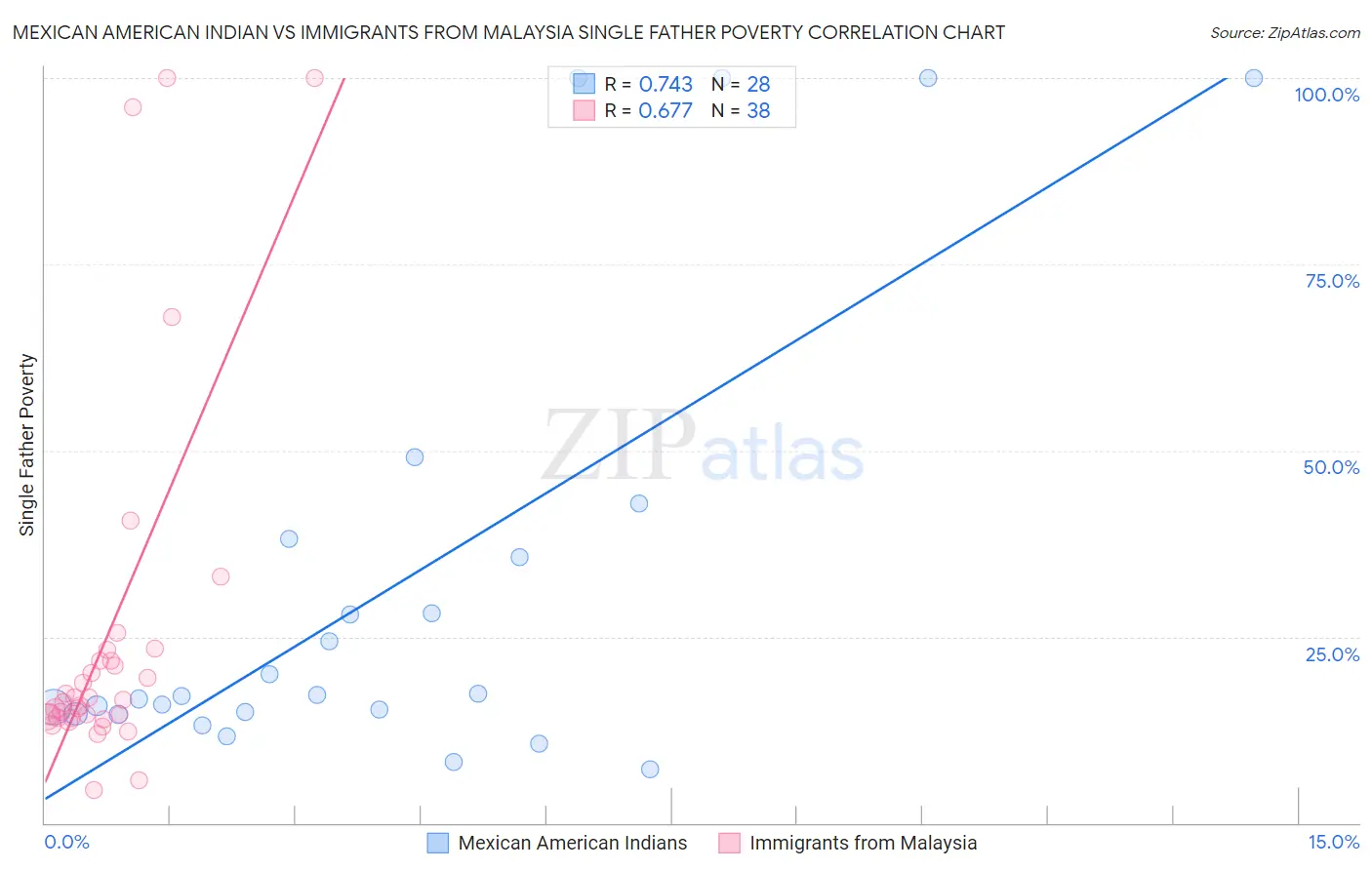 Mexican American Indian vs Immigrants from Malaysia Single Father Poverty