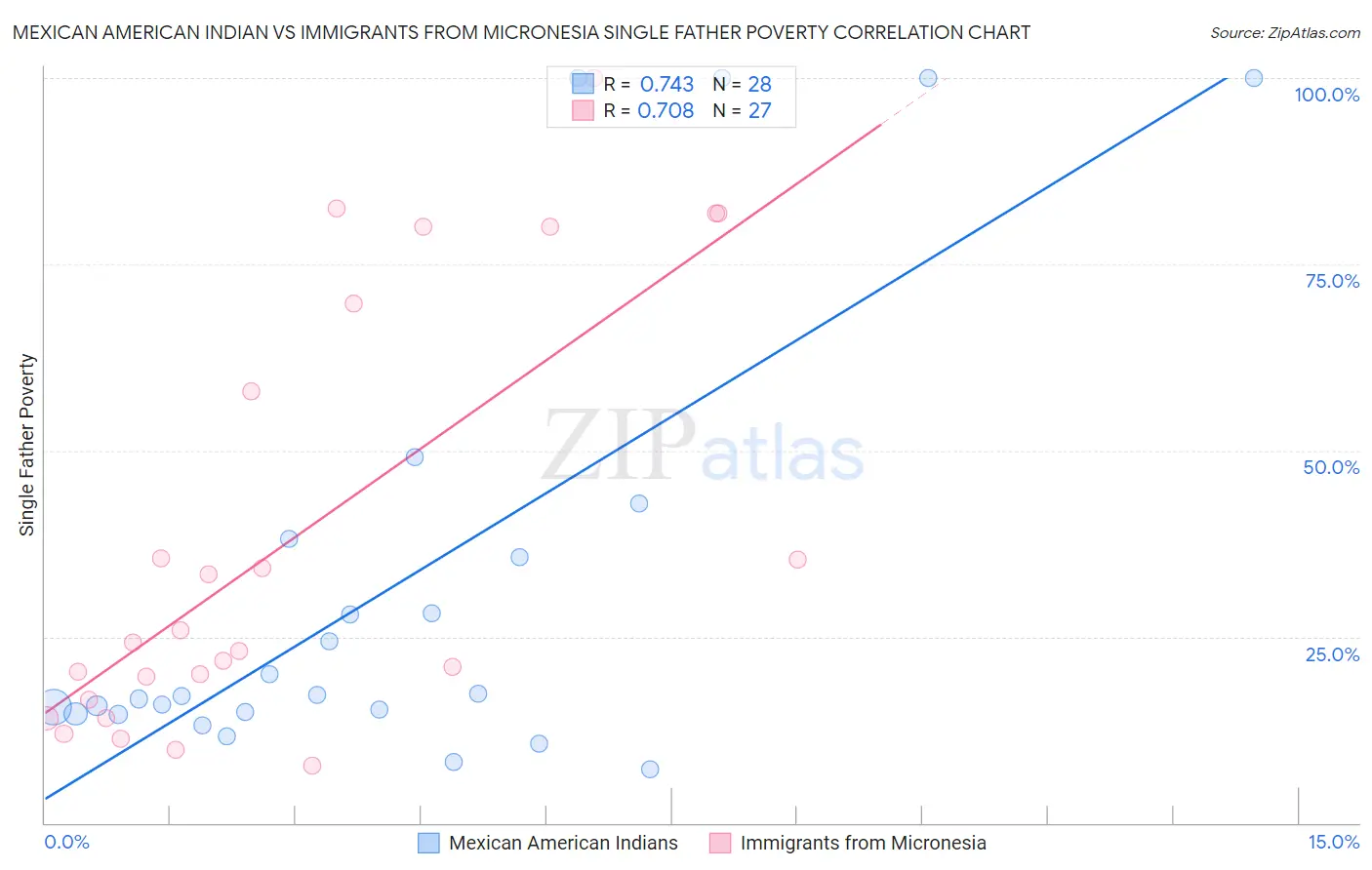 Mexican American Indian vs Immigrants from Micronesia Single Father Poverty