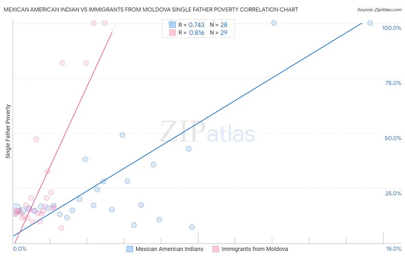Mexican American Indian vs Immigrants from Moldova Single Father Poverty
