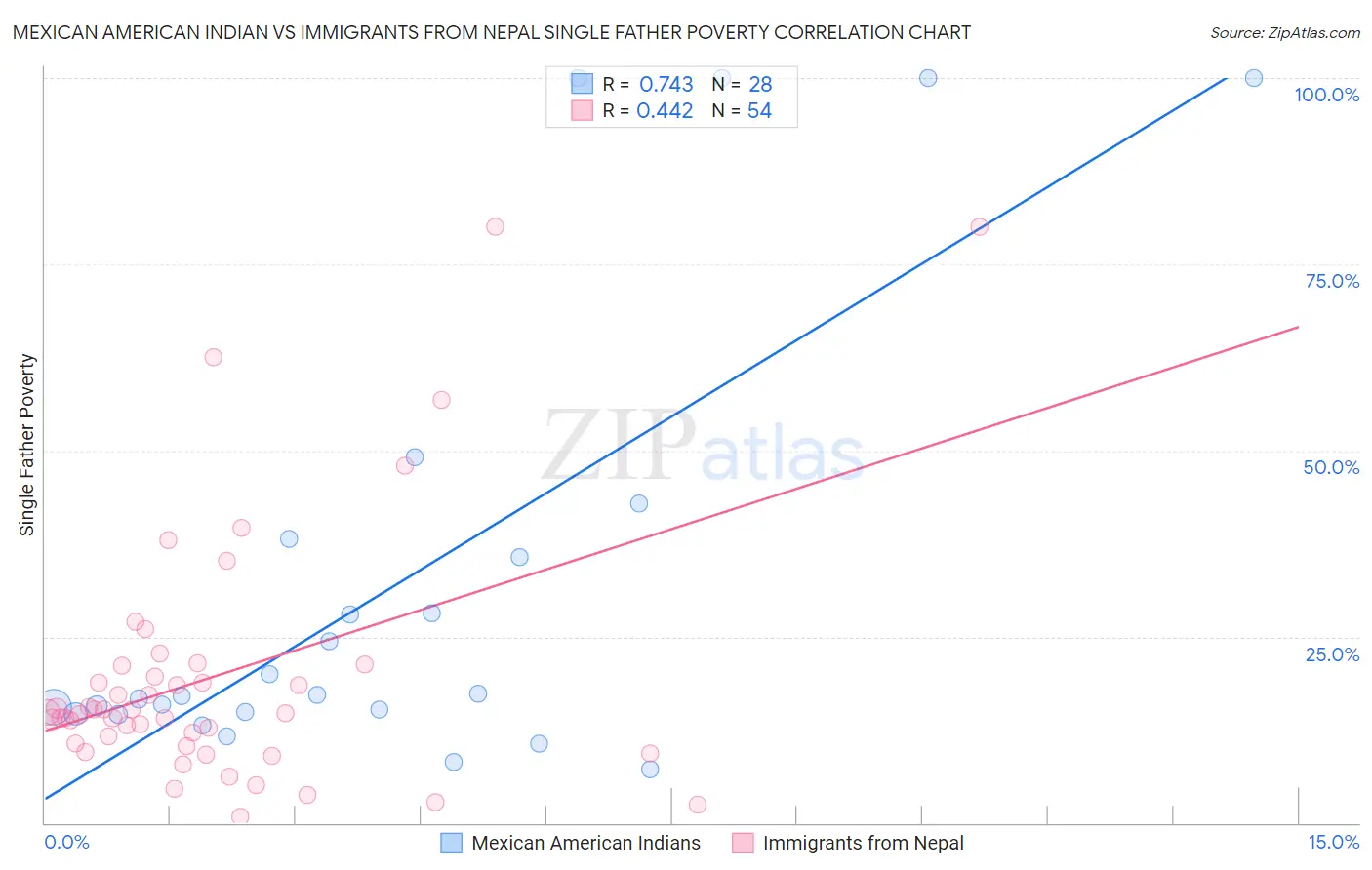 Mexican American Indian vs Immigrants from Nepal Single Father Poverty