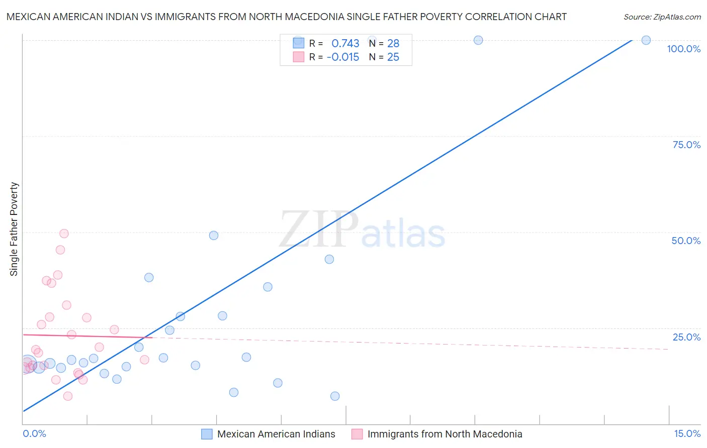 Mexican American Indian vs Immigrants from North Macedonia Single Father Poverty