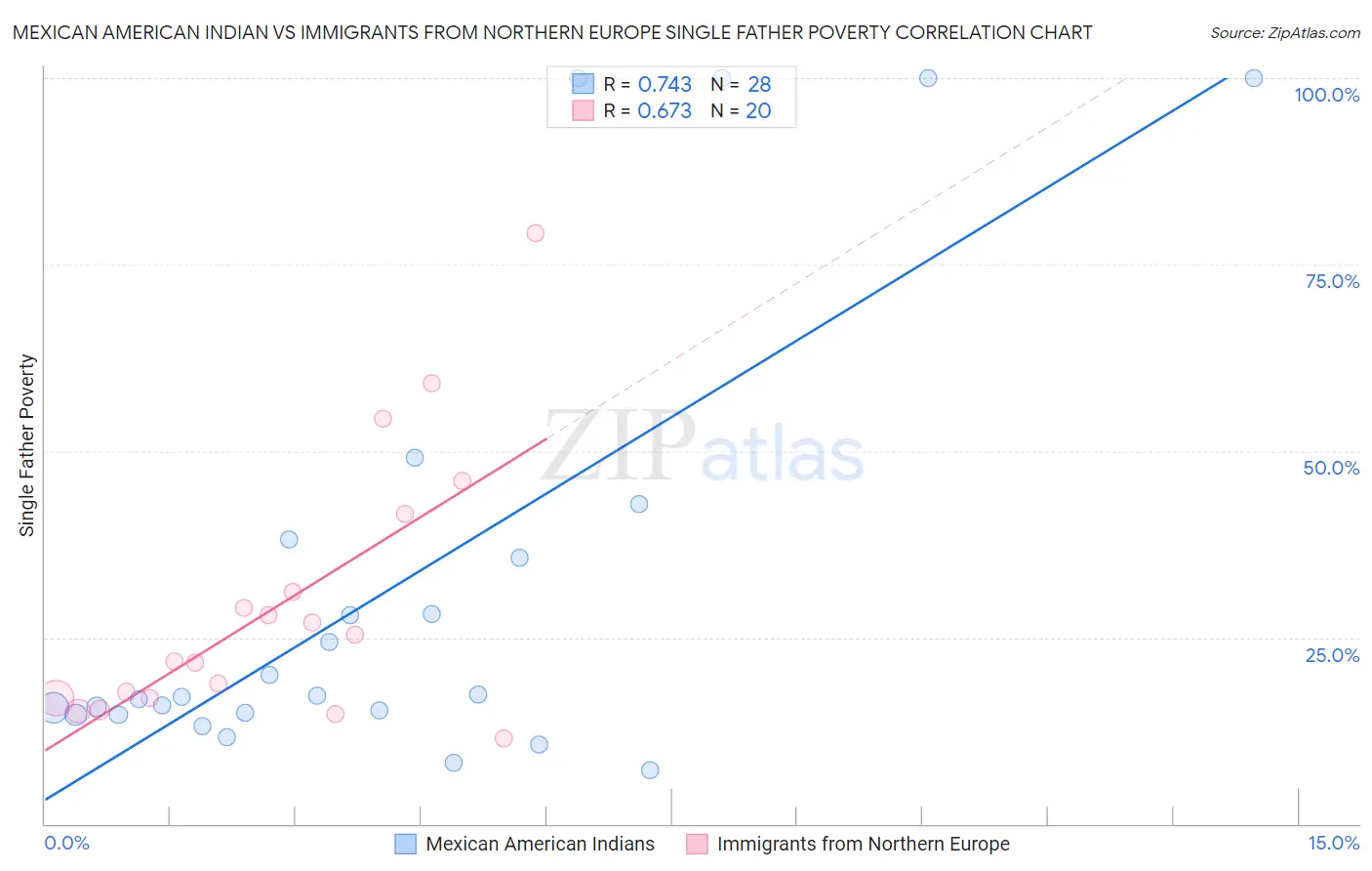 Mexican American Indian vs Immigrants from Northern Europe Single Father Poverty