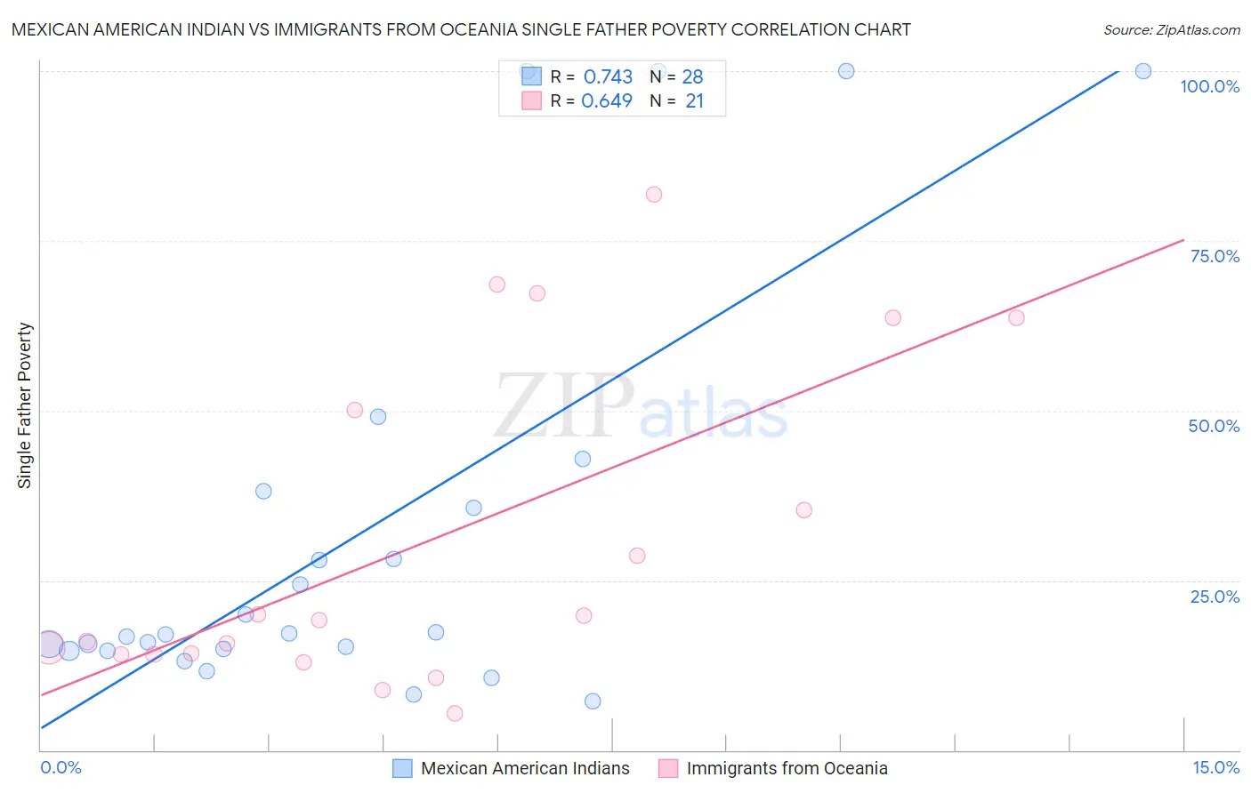 Mexican American Indian vs Immigrants from Oceania Single Father Poverty
