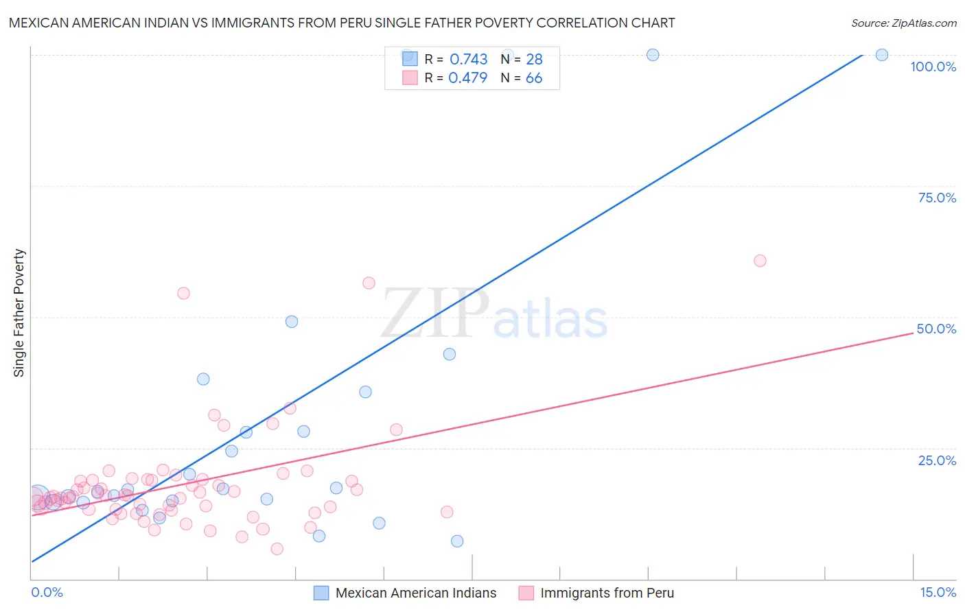 Mexican American Indian vs Immigrants from Peru Single Father Poverty
