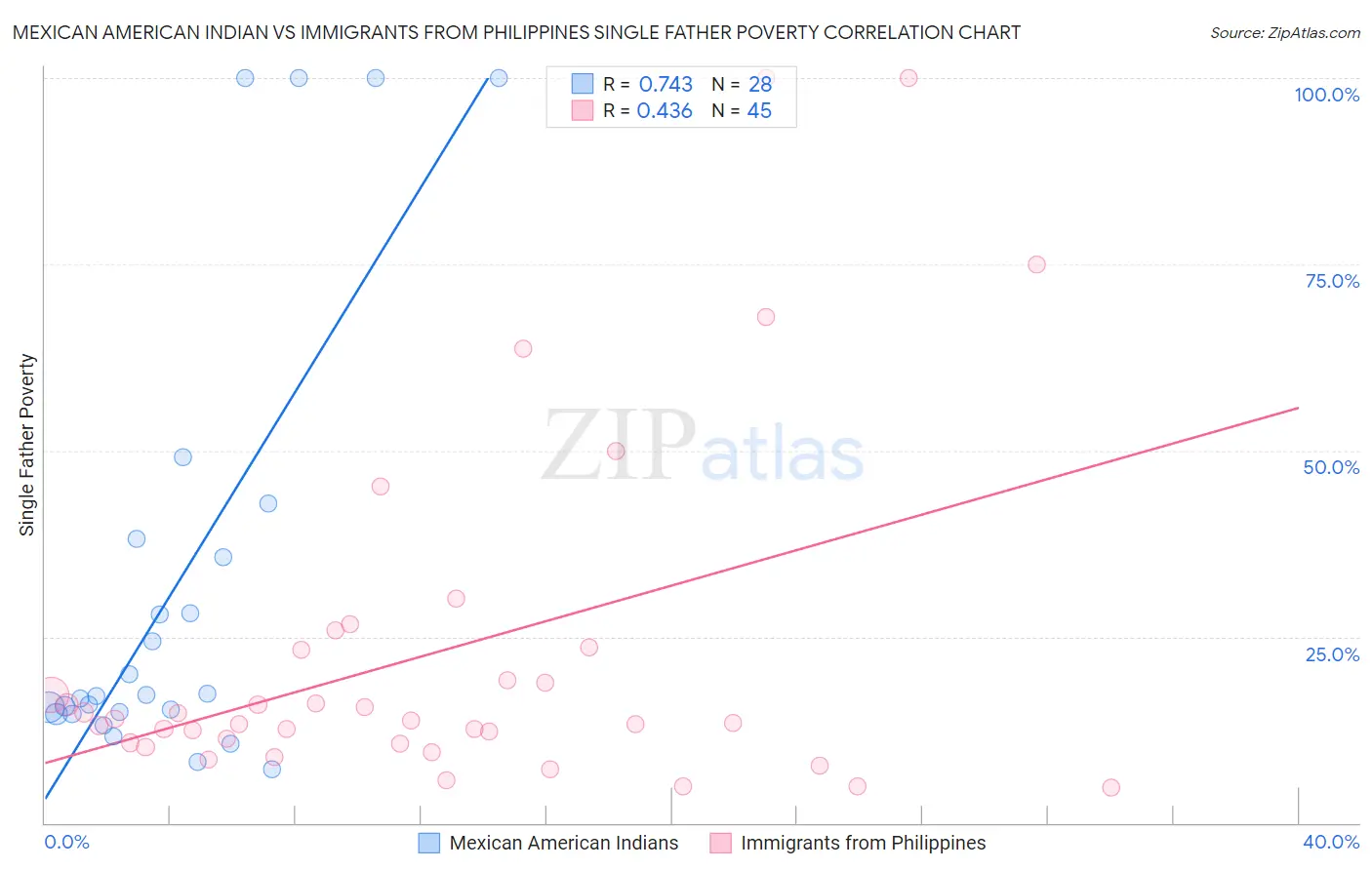 Mexican American Indian vs Immigrants from Philippines Single Father Poverty