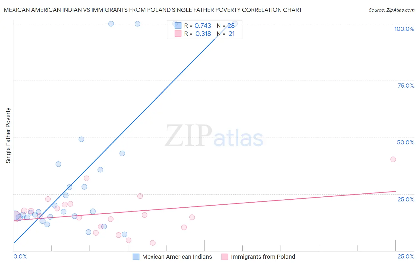 Mexican American Indian vs Immigrants from Poland Single Father Poverty