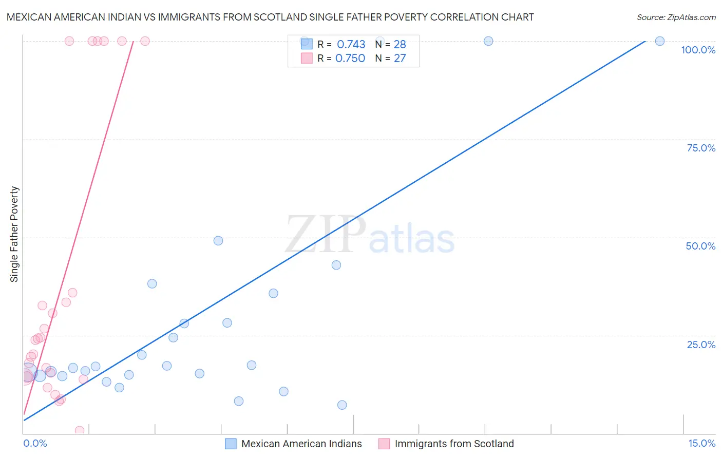 Mexican American Indian vs Immigrants from Scotland Single Father Poverty