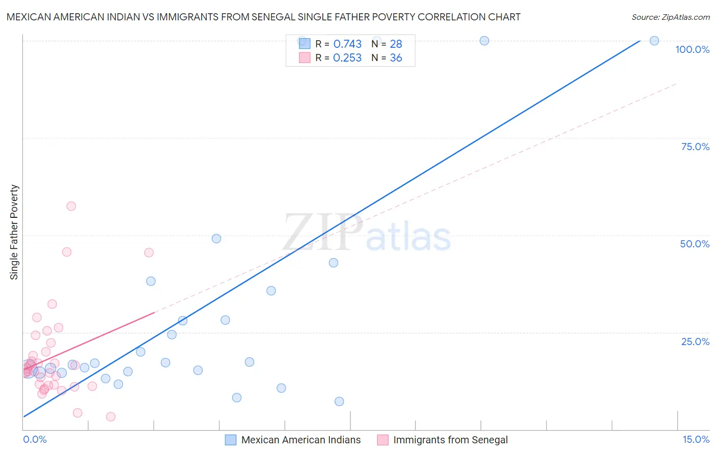 Mexican American Indian vs Immigrants from Senegal Single Father Poverty