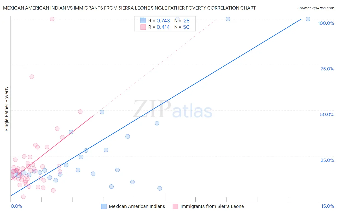 Mexican American Indian vs Immigrants from Sierra Leone Single Father Poverty