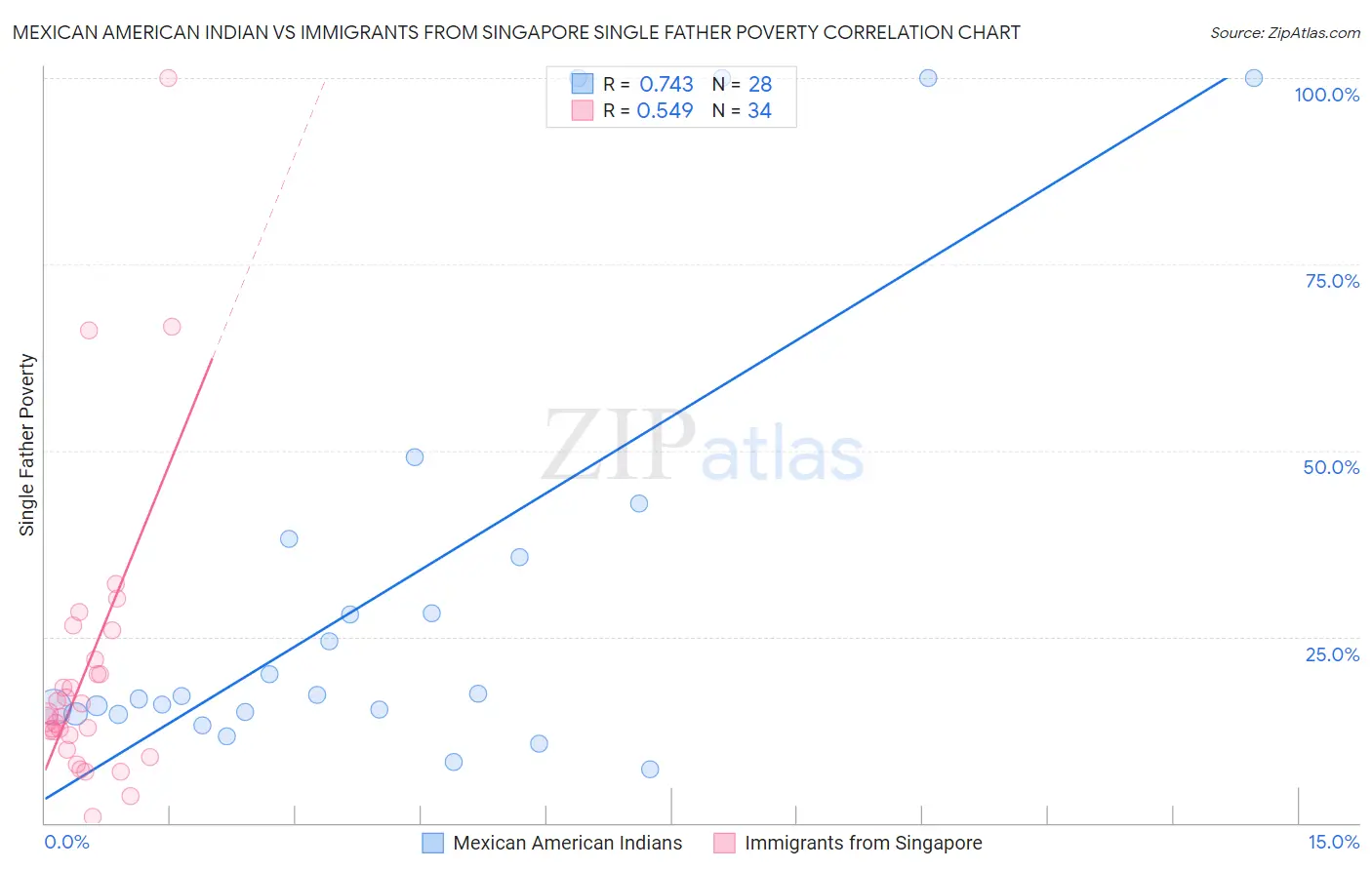 Mexican American Indian vs Immigrants from Singapore Single Father Poverty