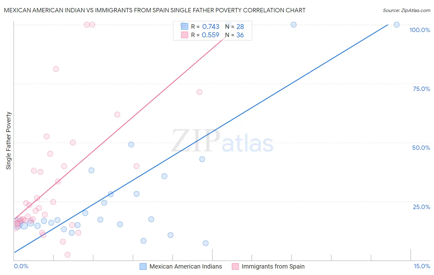Mexican American Indian vs Immigrants from Spain Single Father Poverty
