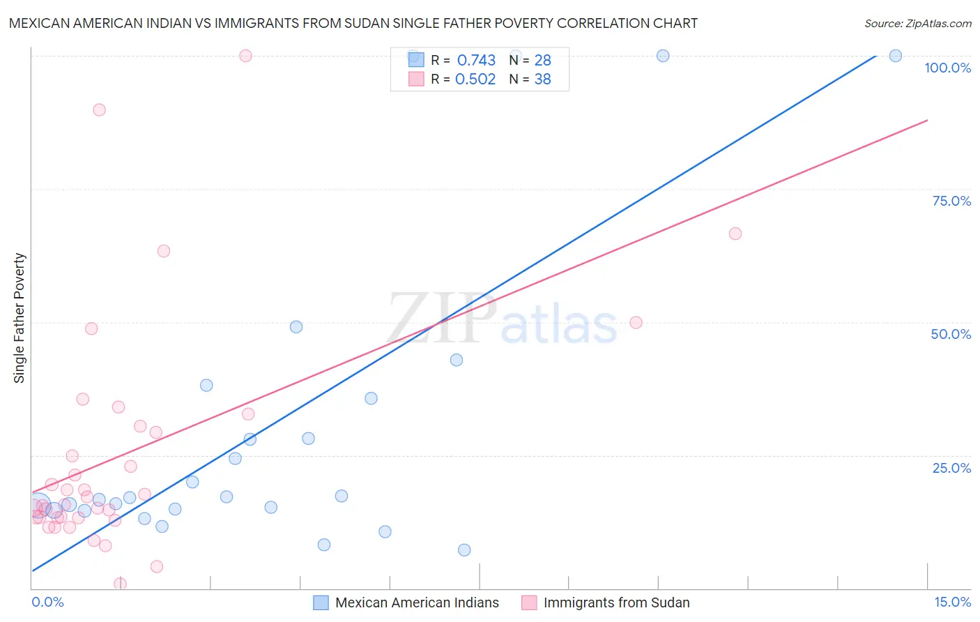 Mexican American Indian vs Immigrants from Sudan Single Father Poverty