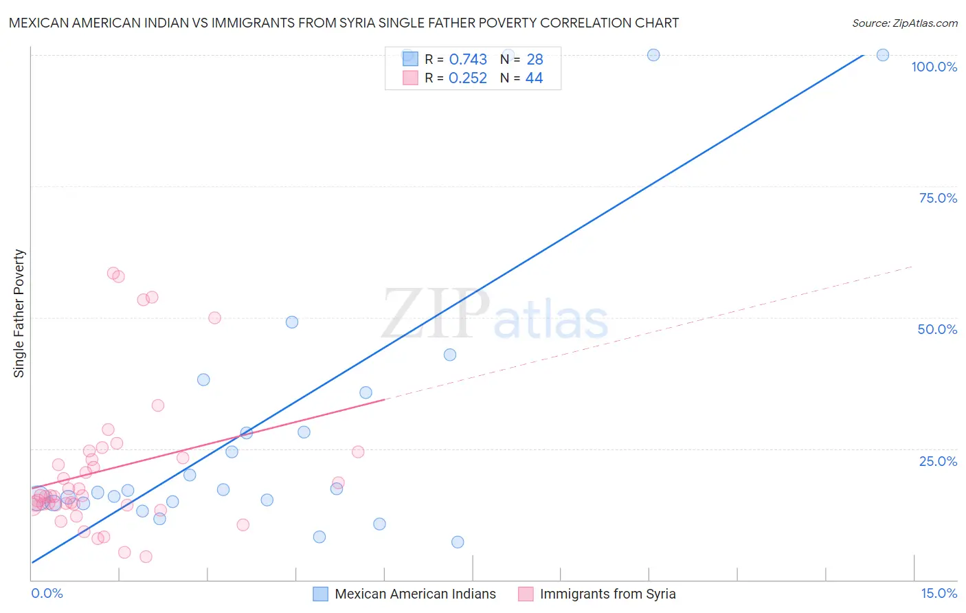Mexican American Indian vs Immigrants from Syria Single Father Poverty