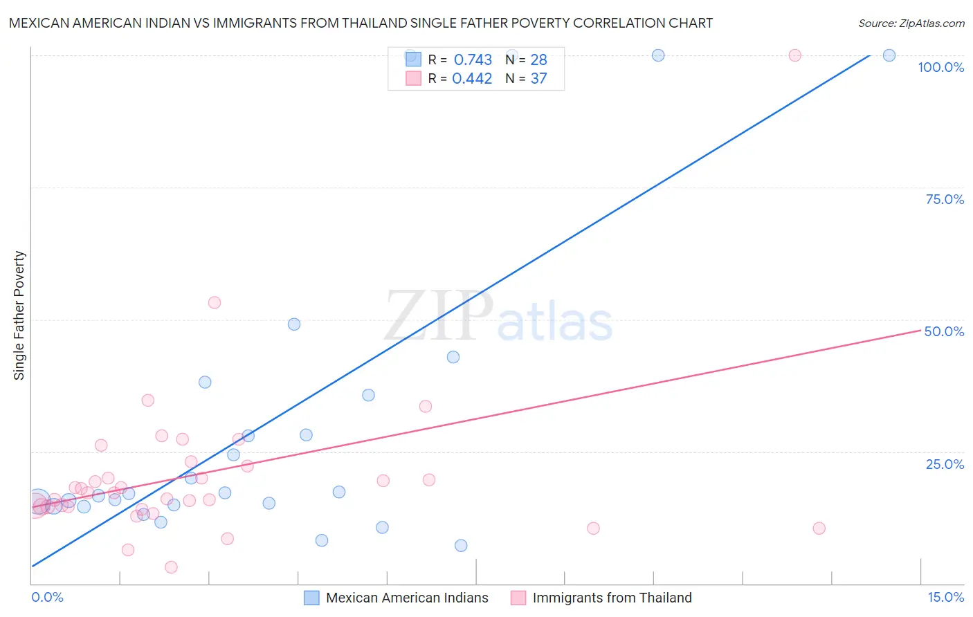 Mexican American Indian vs Immigrants from Thailand Single Father Poverty
