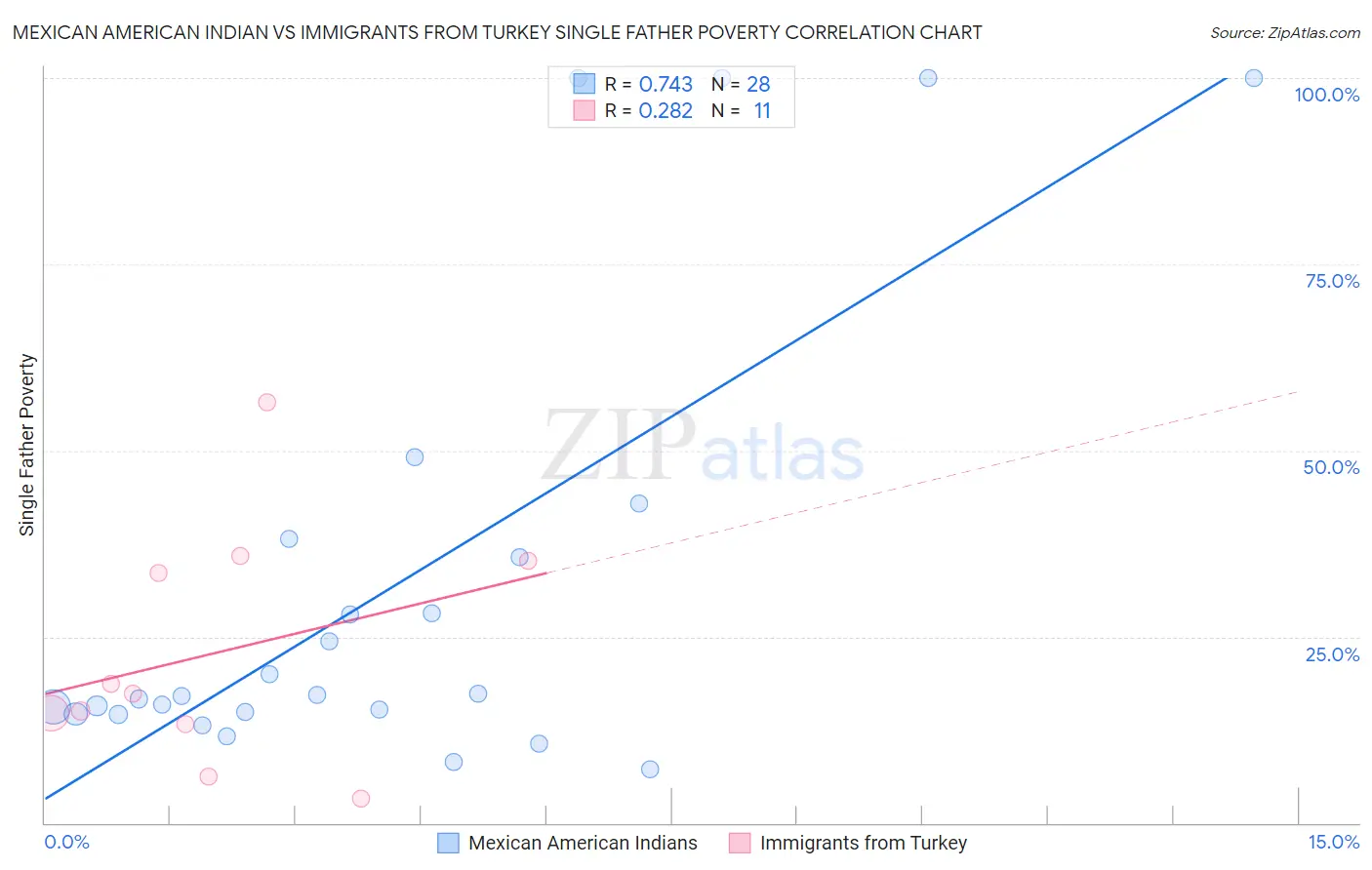 Mexican American Indian vs Immigrants from Turkey Single Father Poverty