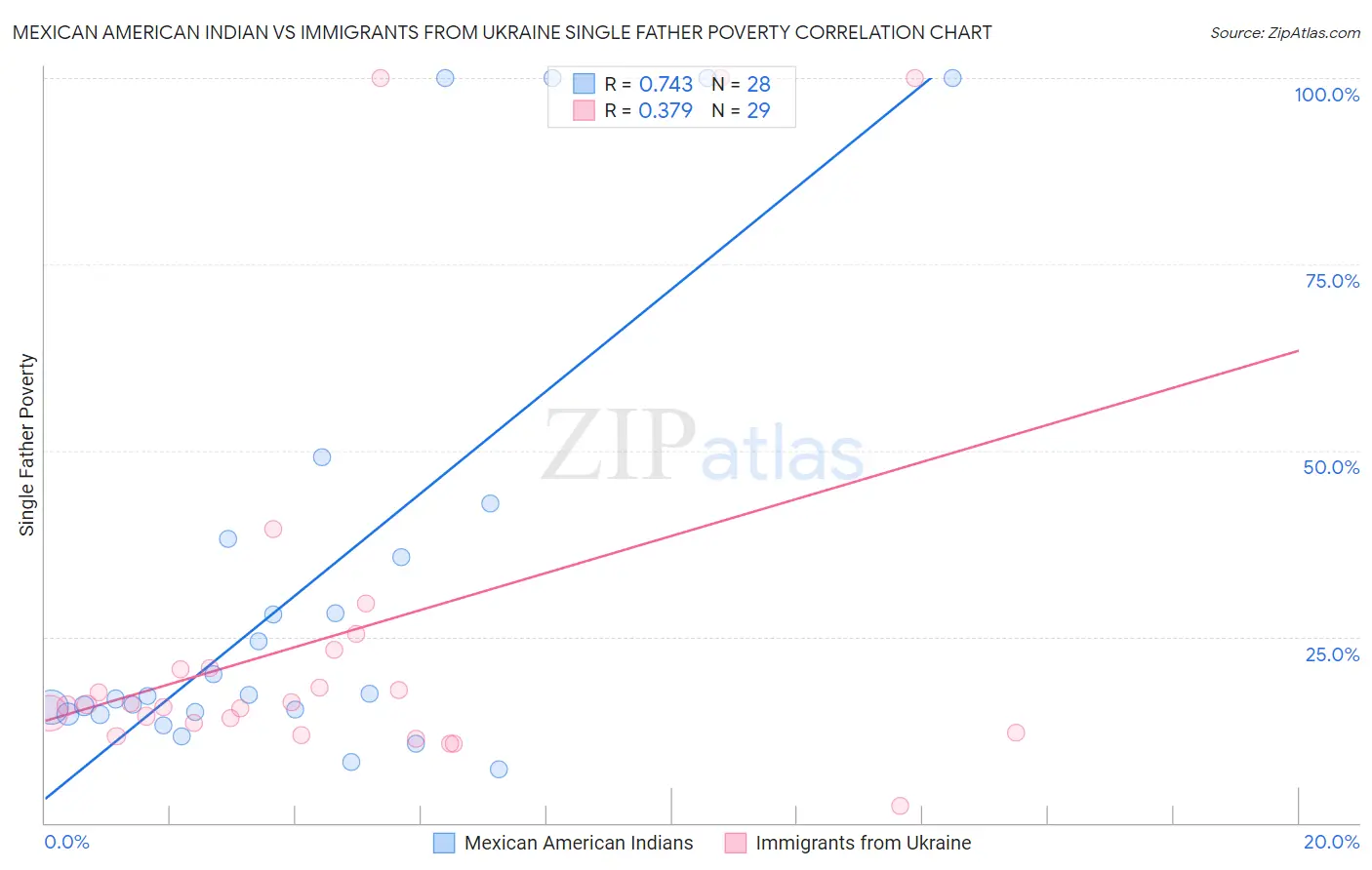 Mexican American Indian vs Immigrants from Ukraine Single Father Poverty