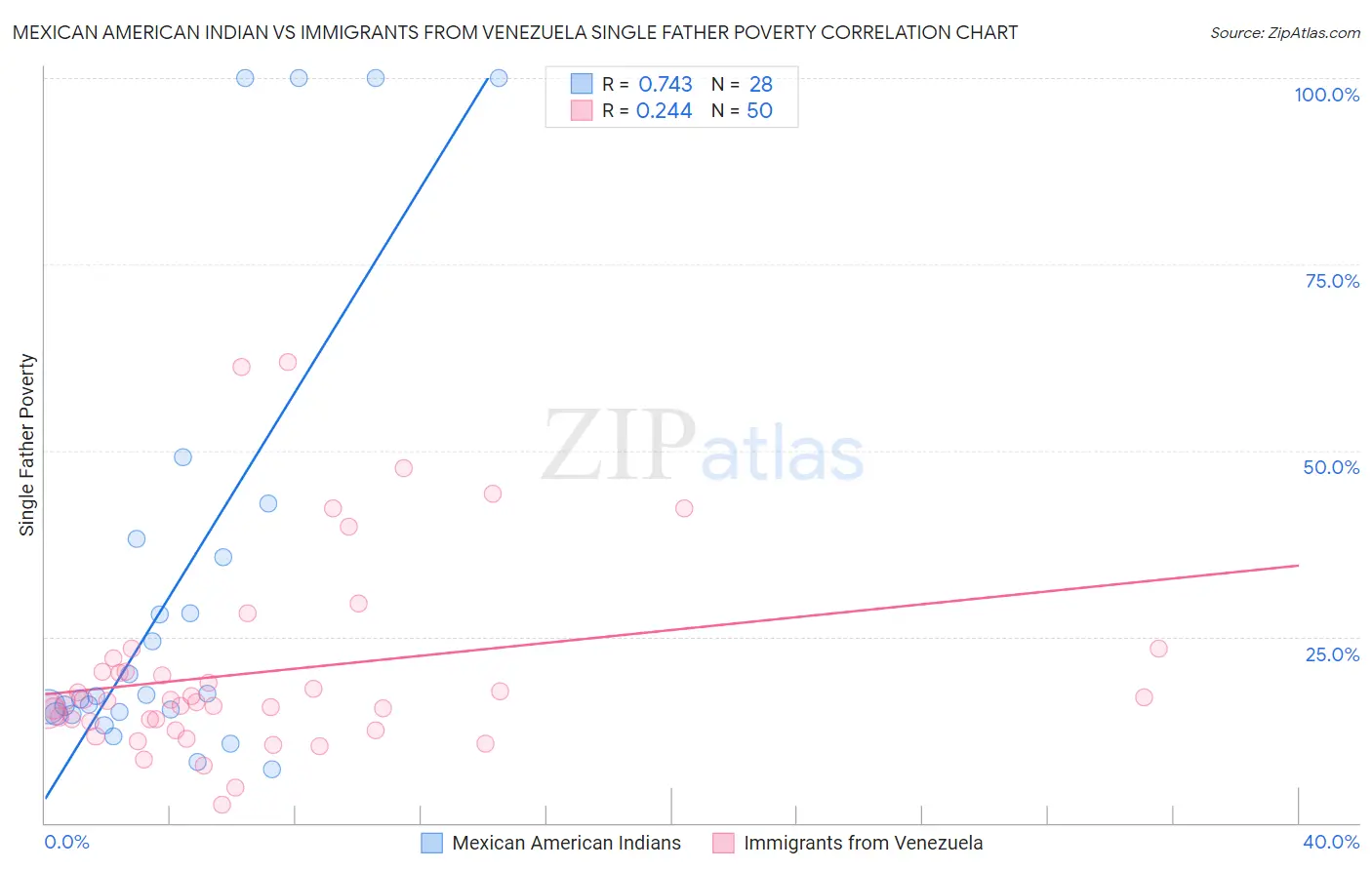 Mexican American Indian vs Immigrants from Venezuela Single Father Poverty