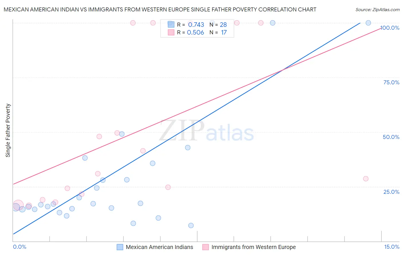Mexican American Indian vs Immigrants from Western Europe Single Father Poverty