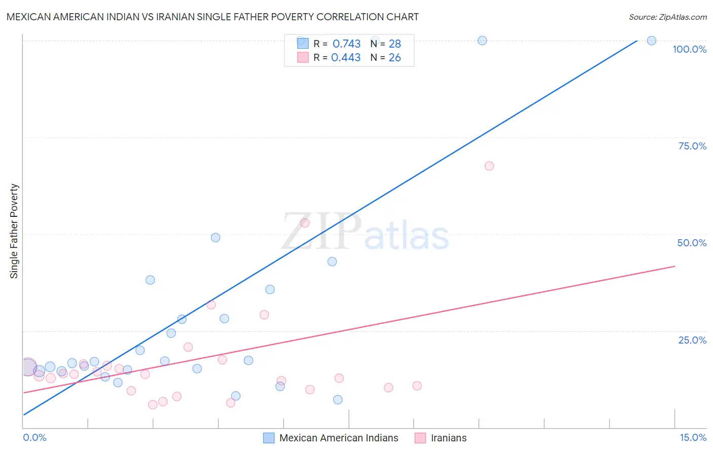 Mexican American Indian vs Iranian Single Father Poverty