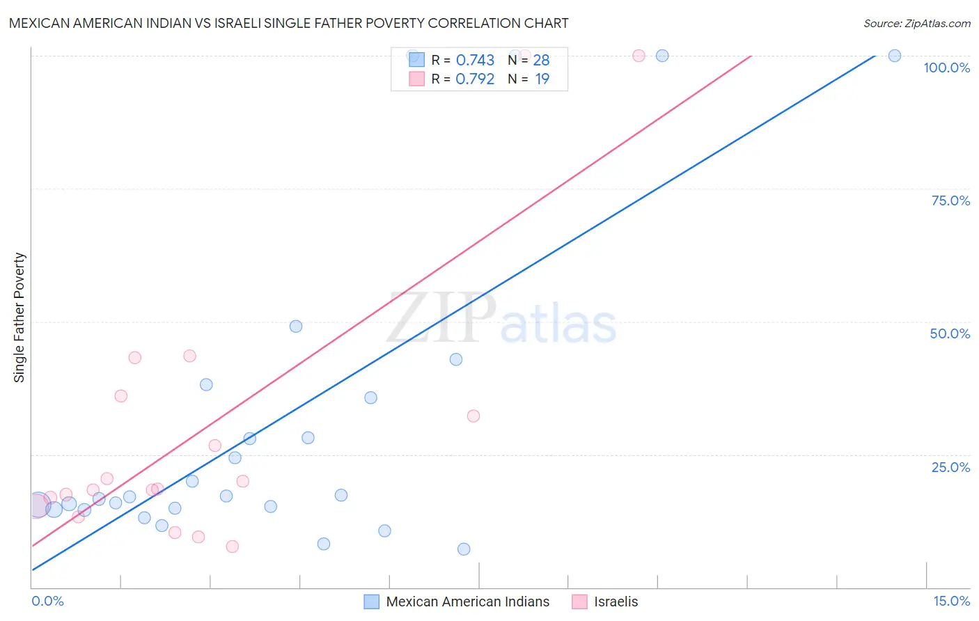 Mexican American Indian vs Israeli Single Father Poverty