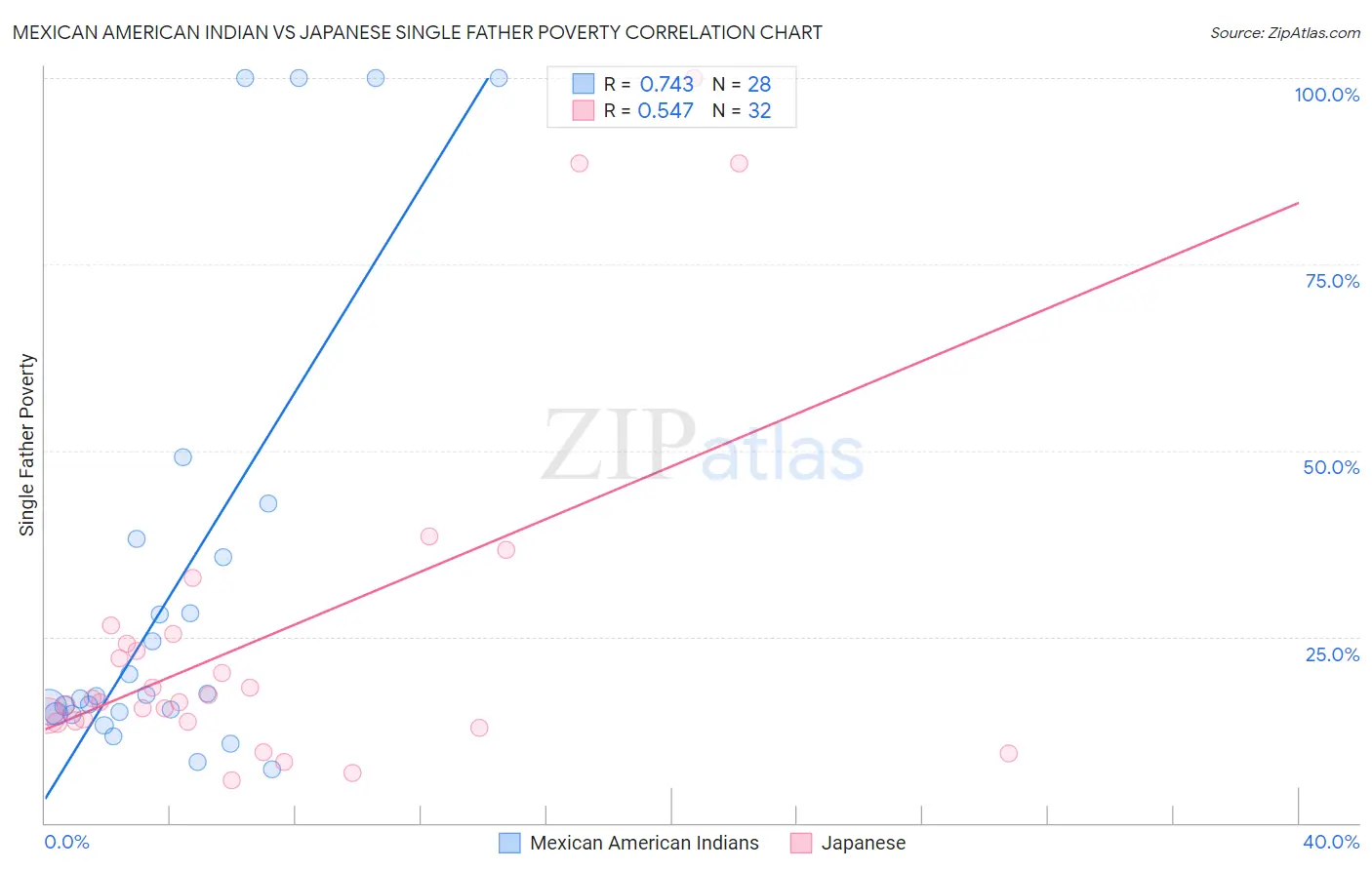 Mexican American Indian vs Japanese Single Father Poverty