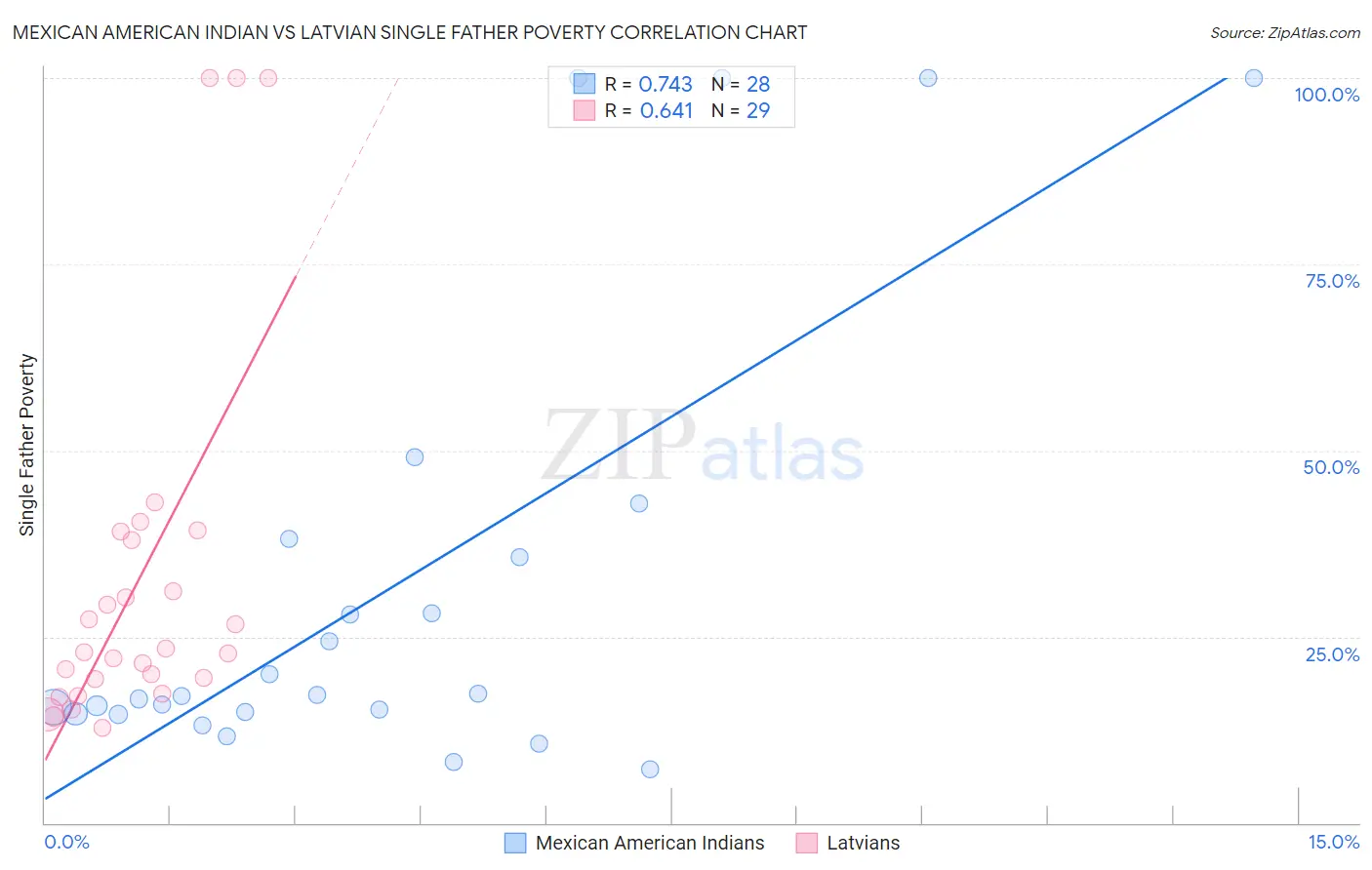 Mexican American Indian vs Latvian Single Father Poverty
