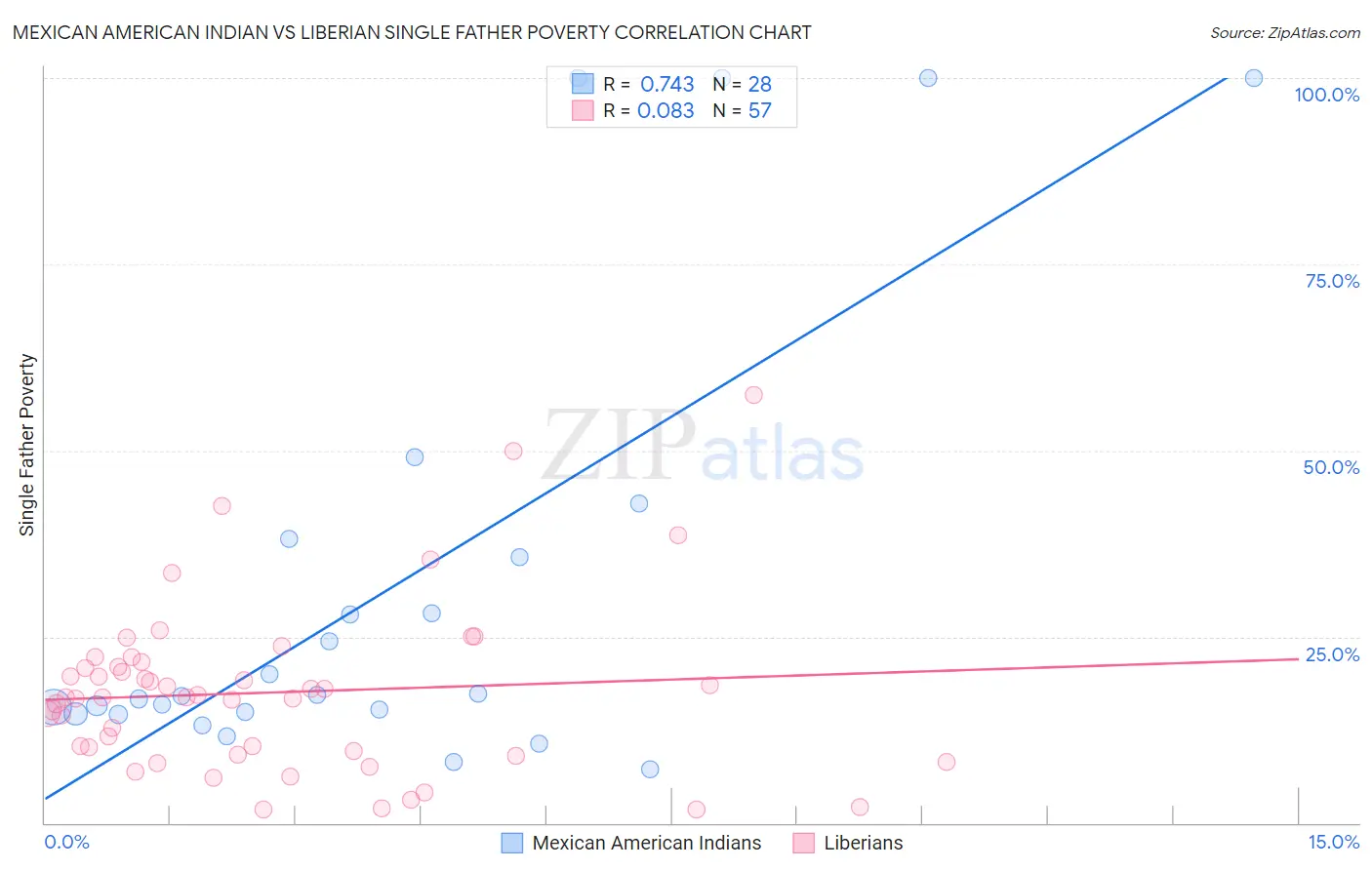 Mexican American Indian vs Liberian Single Father Poverty