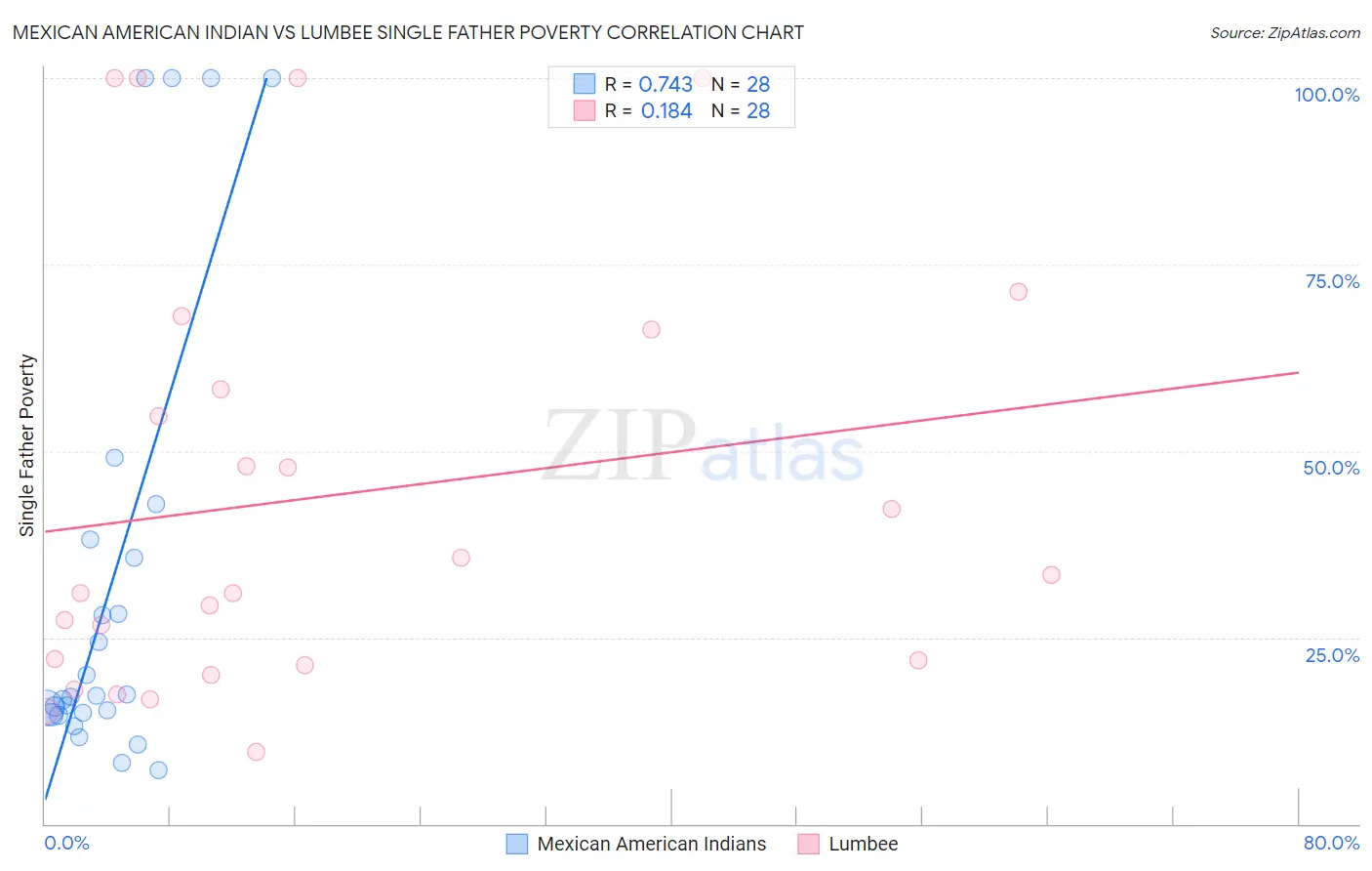 Mexican American Indian vs Lumbee Single Father Poverty