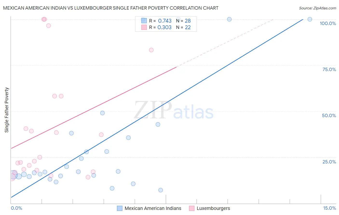 Mexican American Indian vs Luxembourger Single Father Poverty