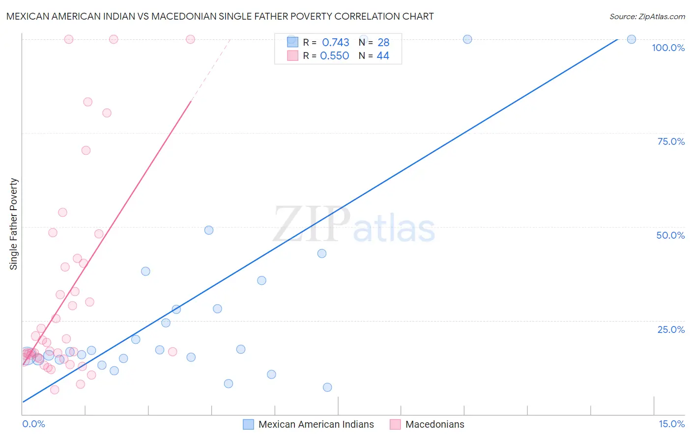 Mexican American Indian vs Macedonian Single Father Poverty