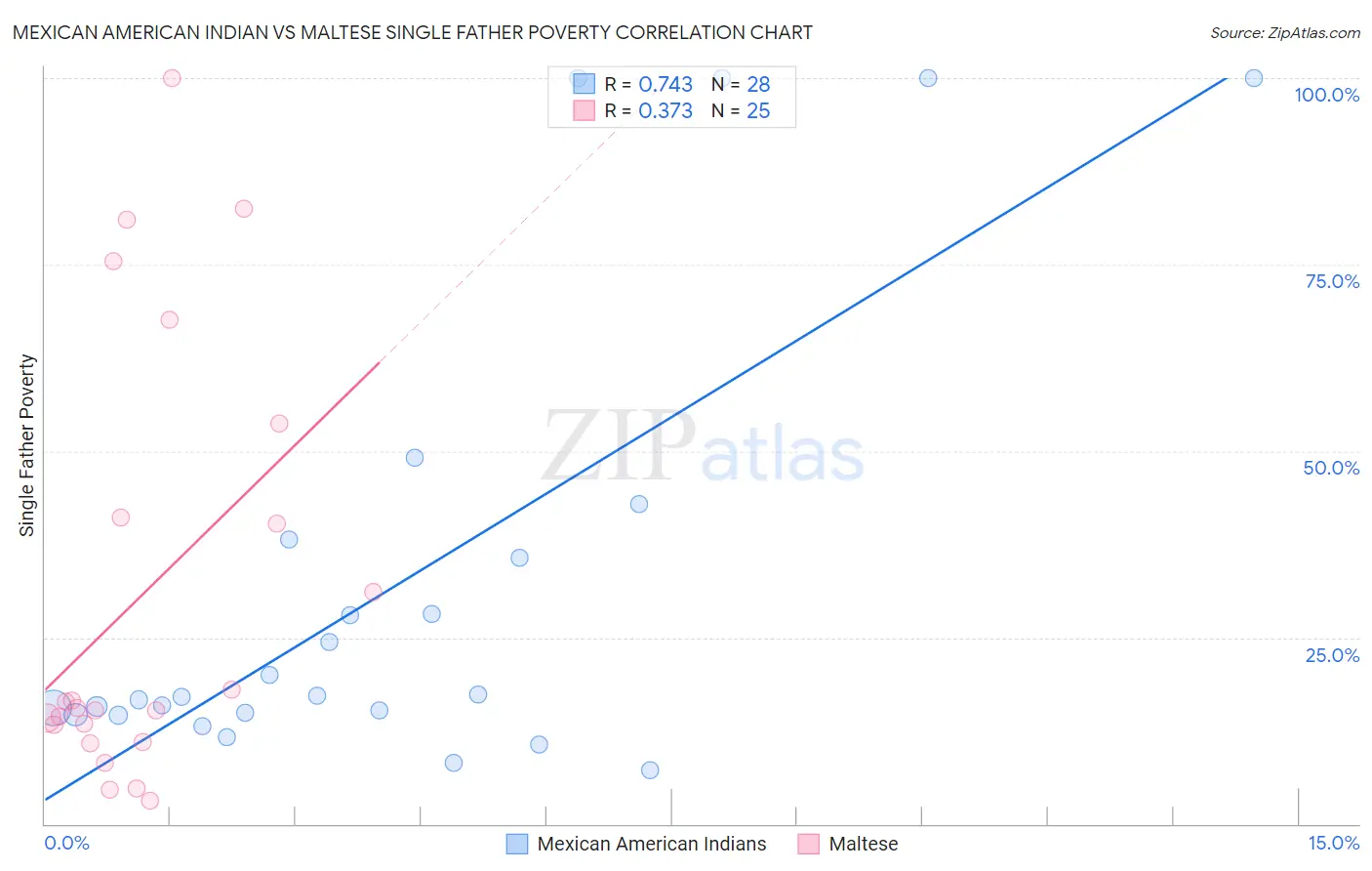 Mexican American Indian vs Maltese Single Father Poverty