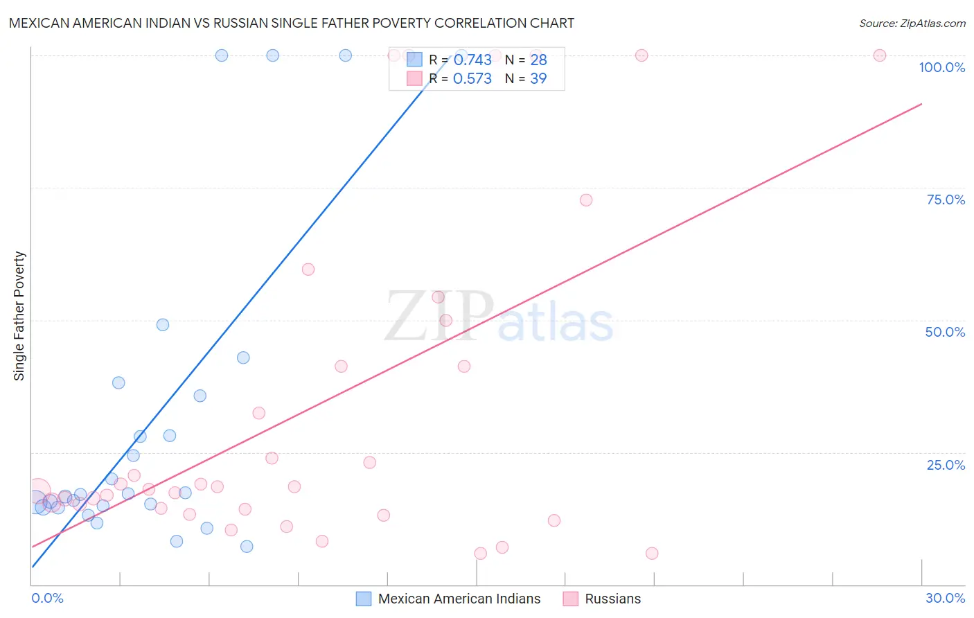 Mexican American Indian vs Russian Single Father Poverty