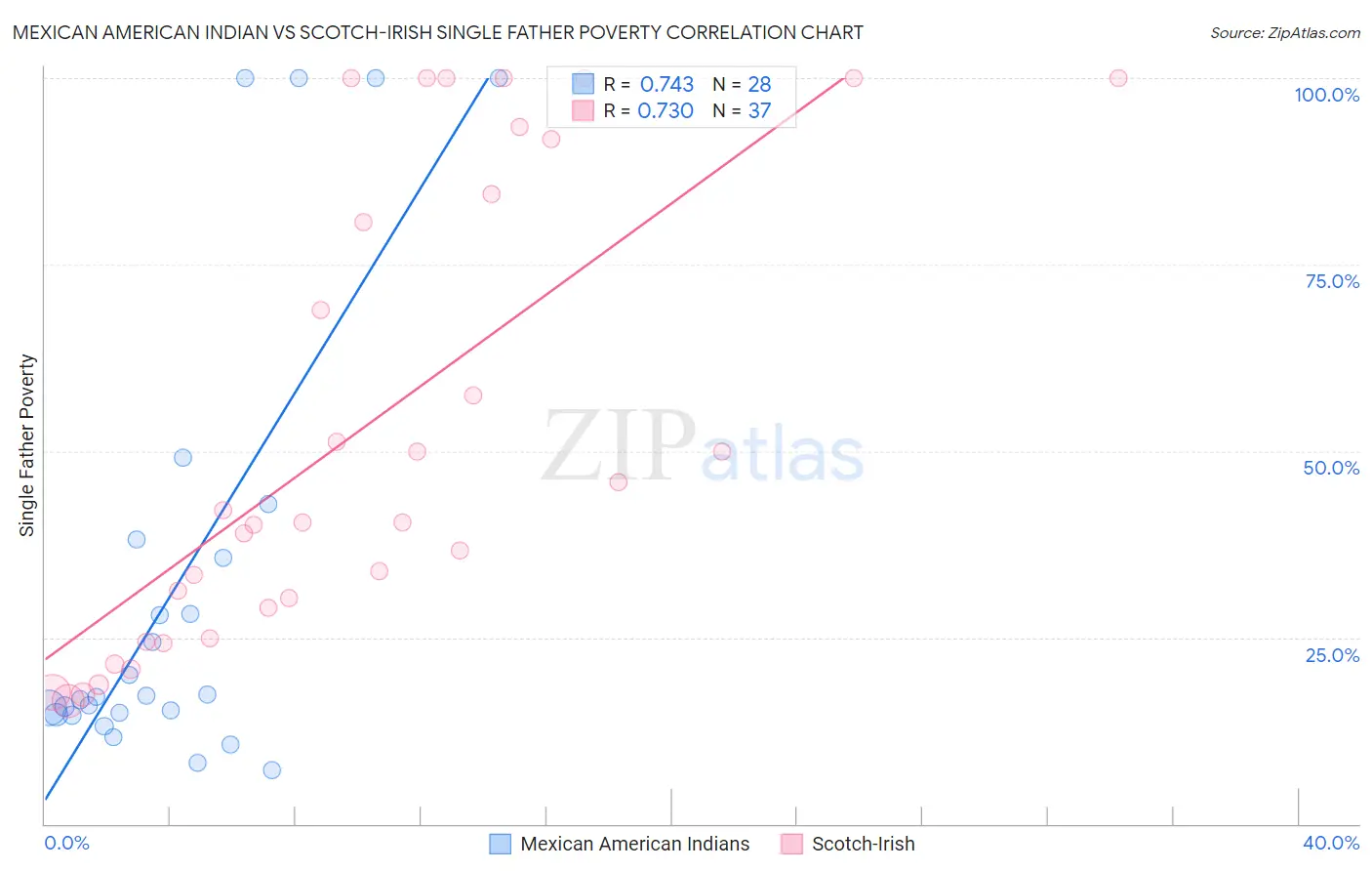 Mexican American Indian vs Scotch-Irish Single Father Poverty