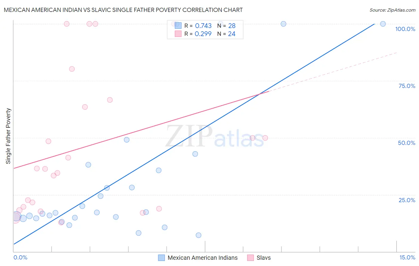 Mexican American Indian vs Slavic Single Father Poverty