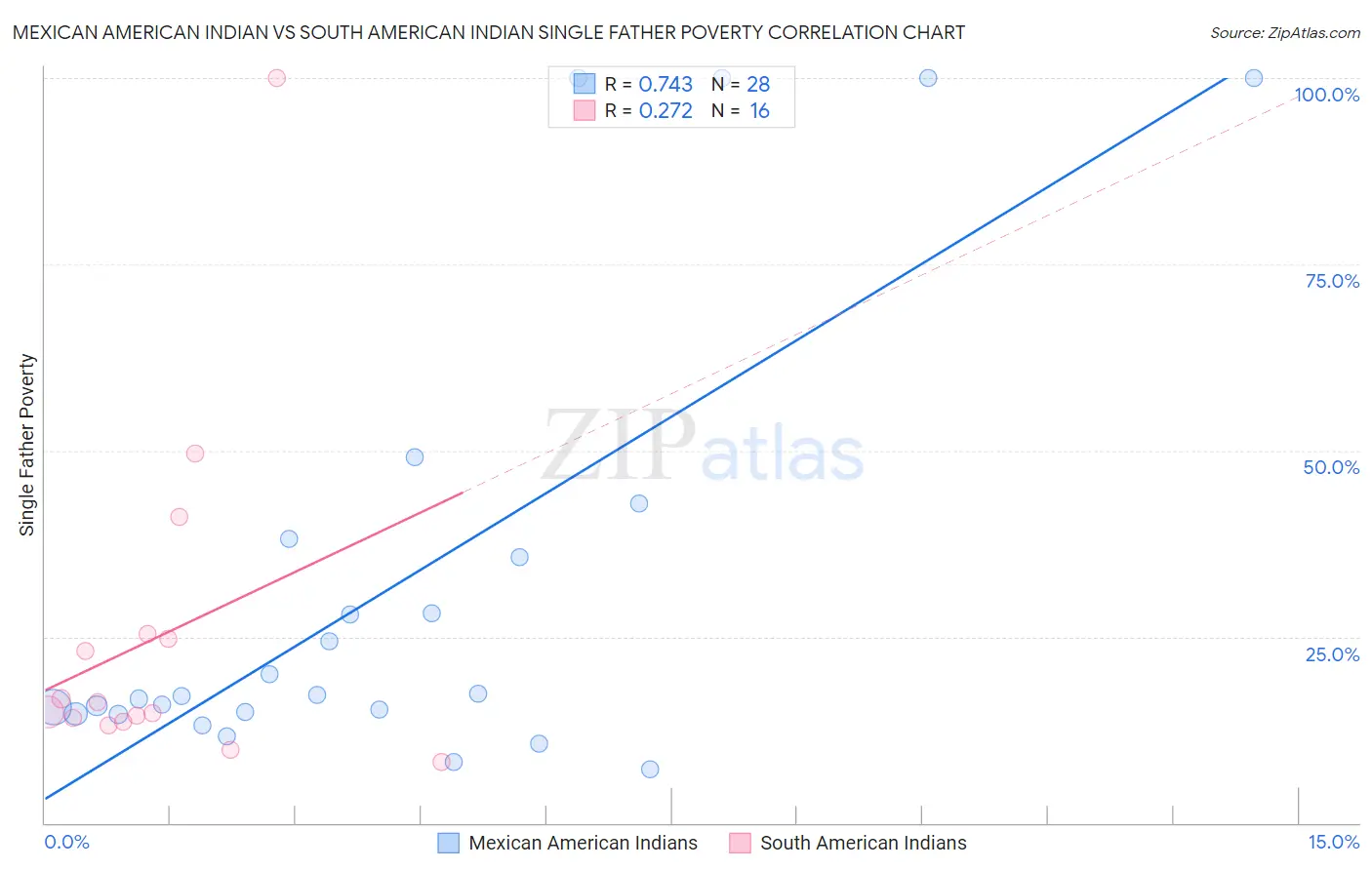 Mexican American Indian vs South American Indian Single Father Poverty