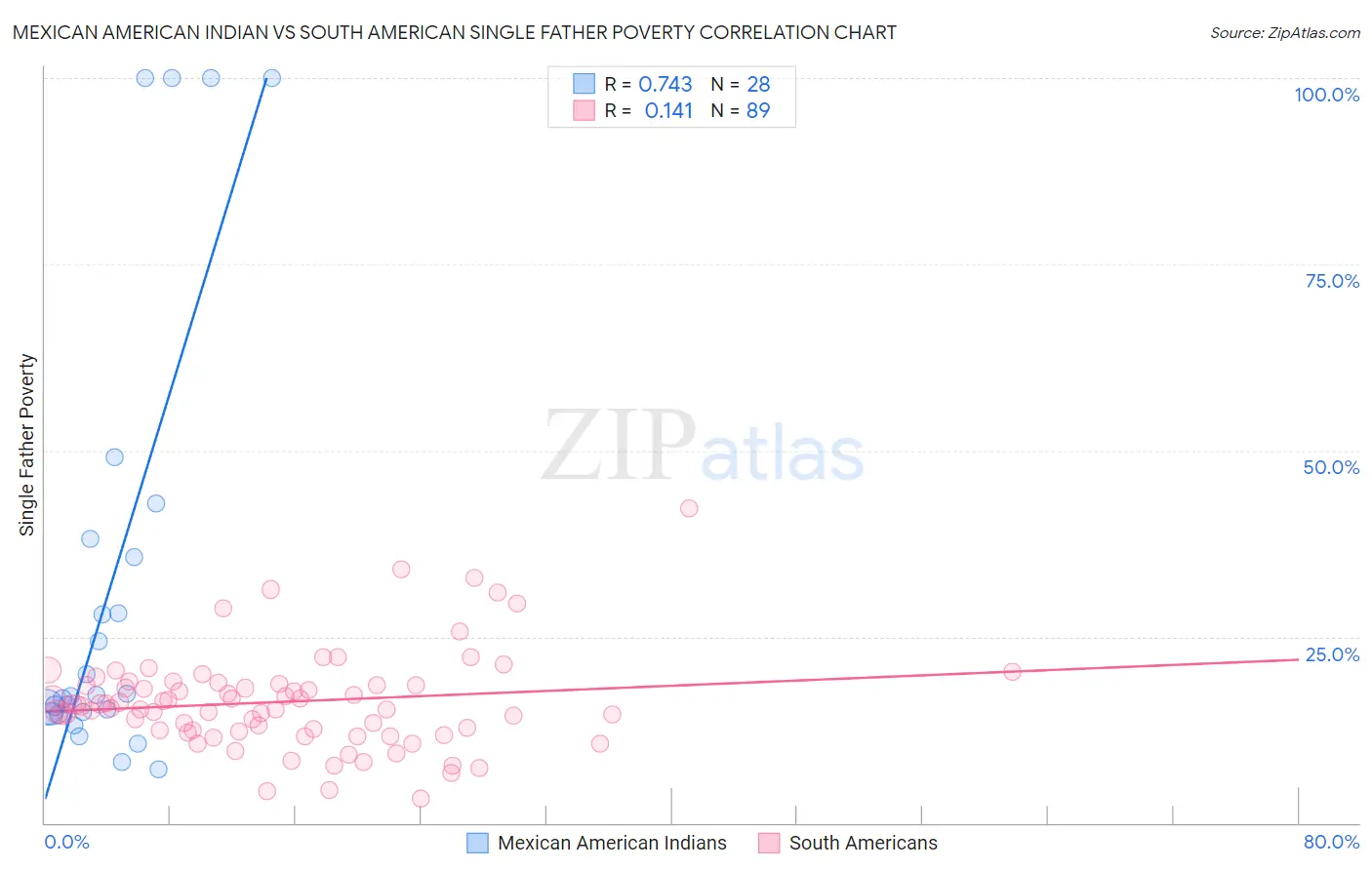 Mexican American Indian vs South American Single Father Poverty