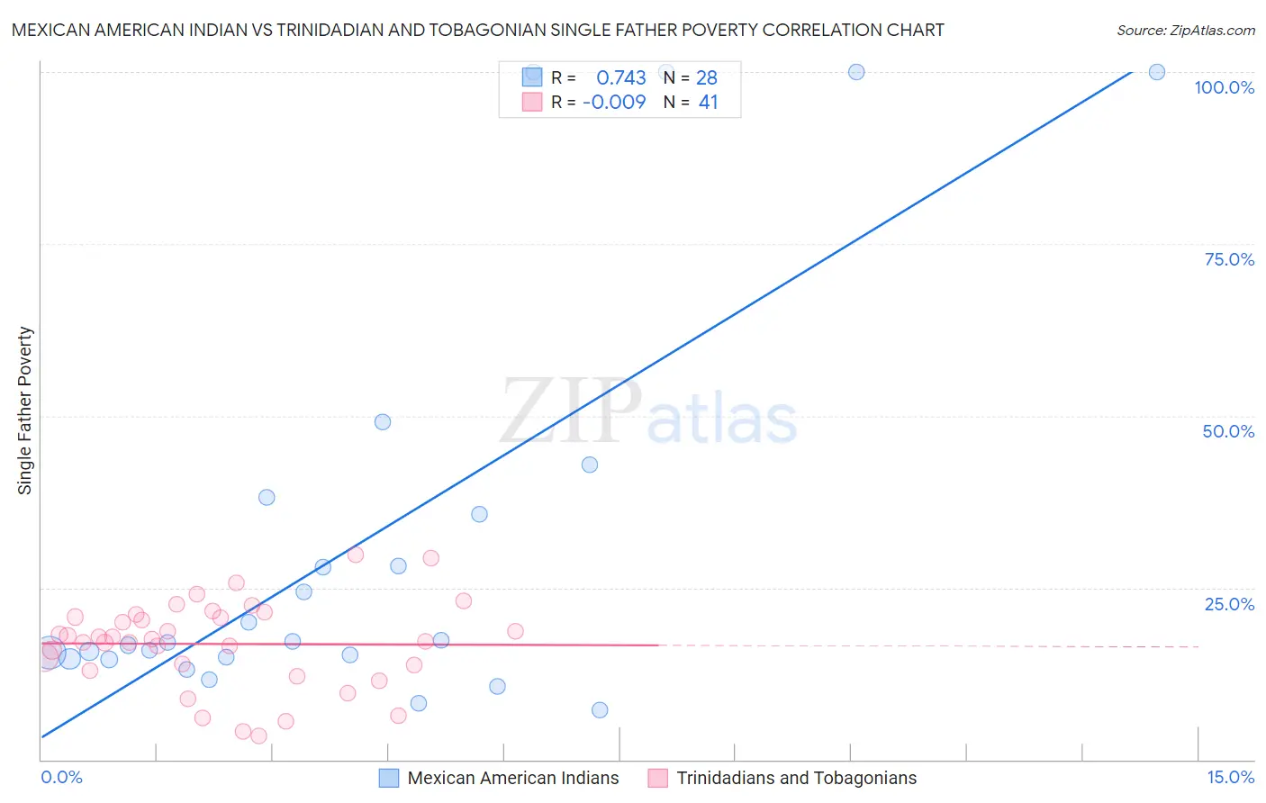 Mexican American Indian vs Trinidadian and Tobagonian Single Father Poverty