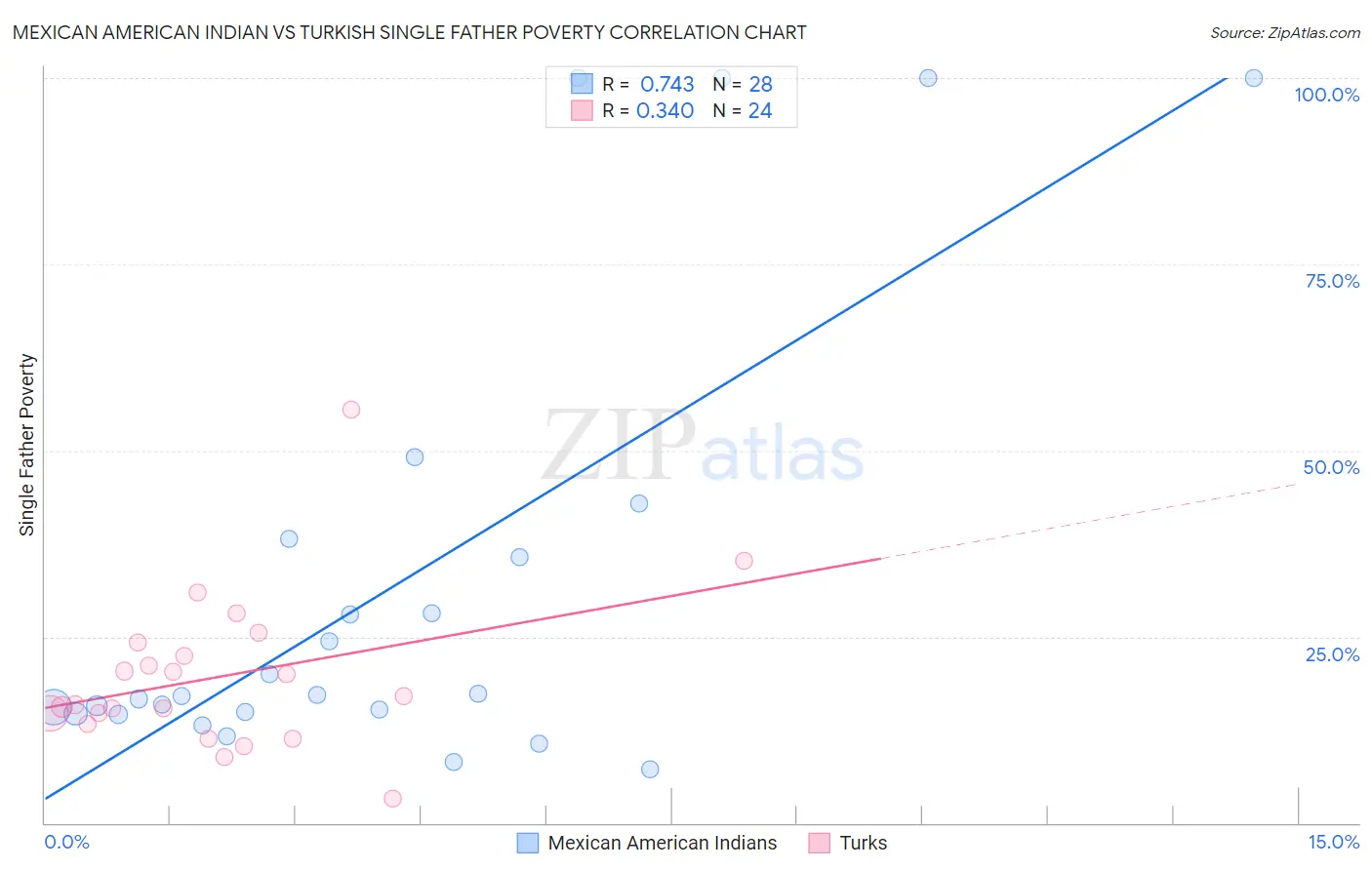 Mexican American Indian vs Turkish Single Father Poverty