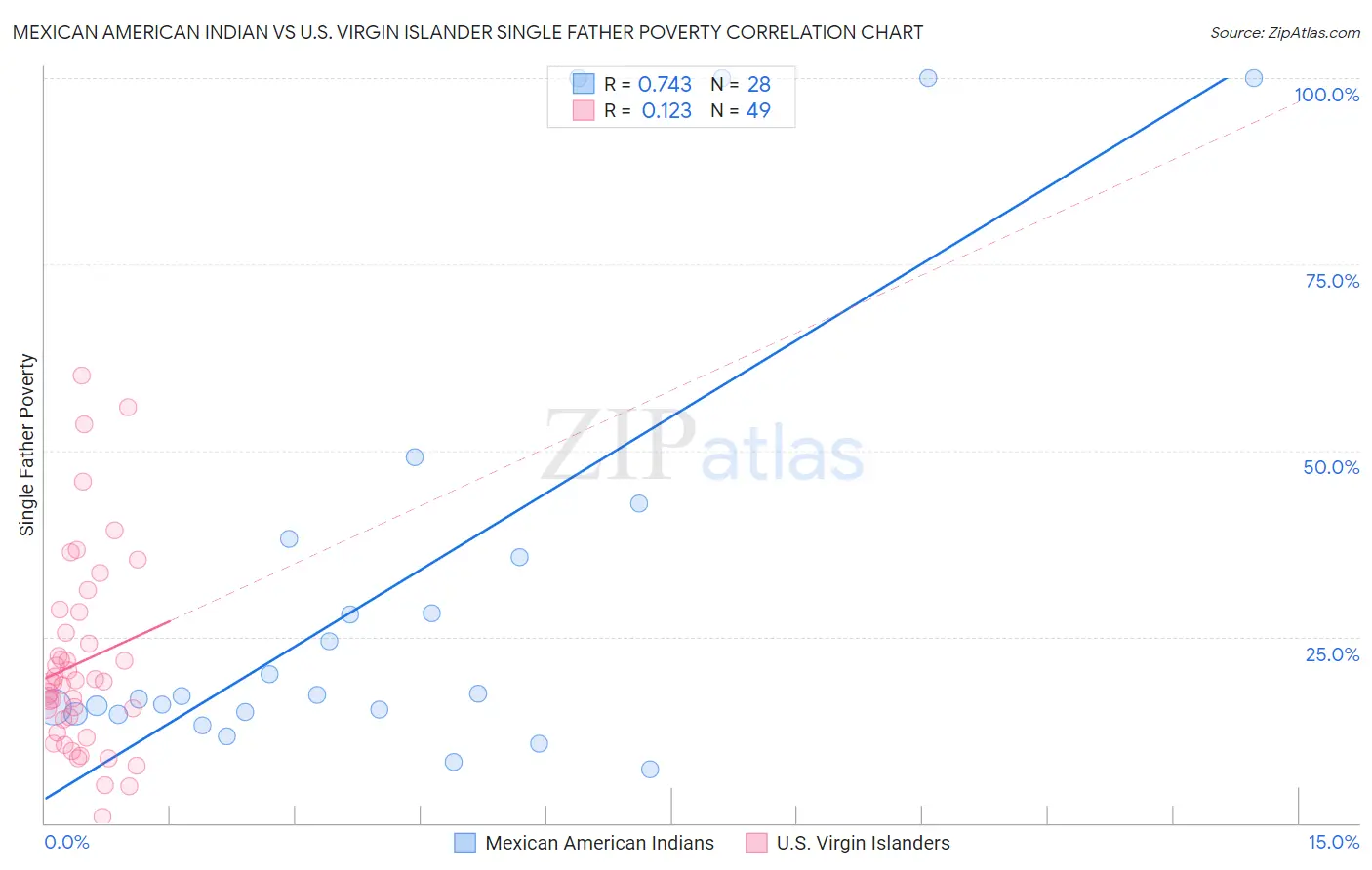 Mexican American Indian vs U.S. Virgin Islander Single Father Poverty