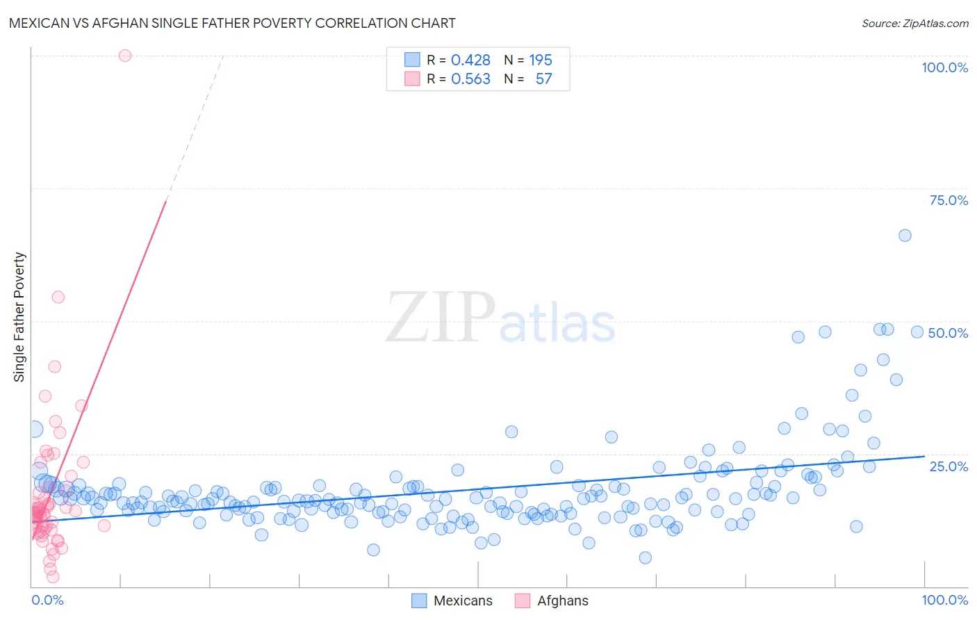 Mexican vs Afghan Single Father Poverty