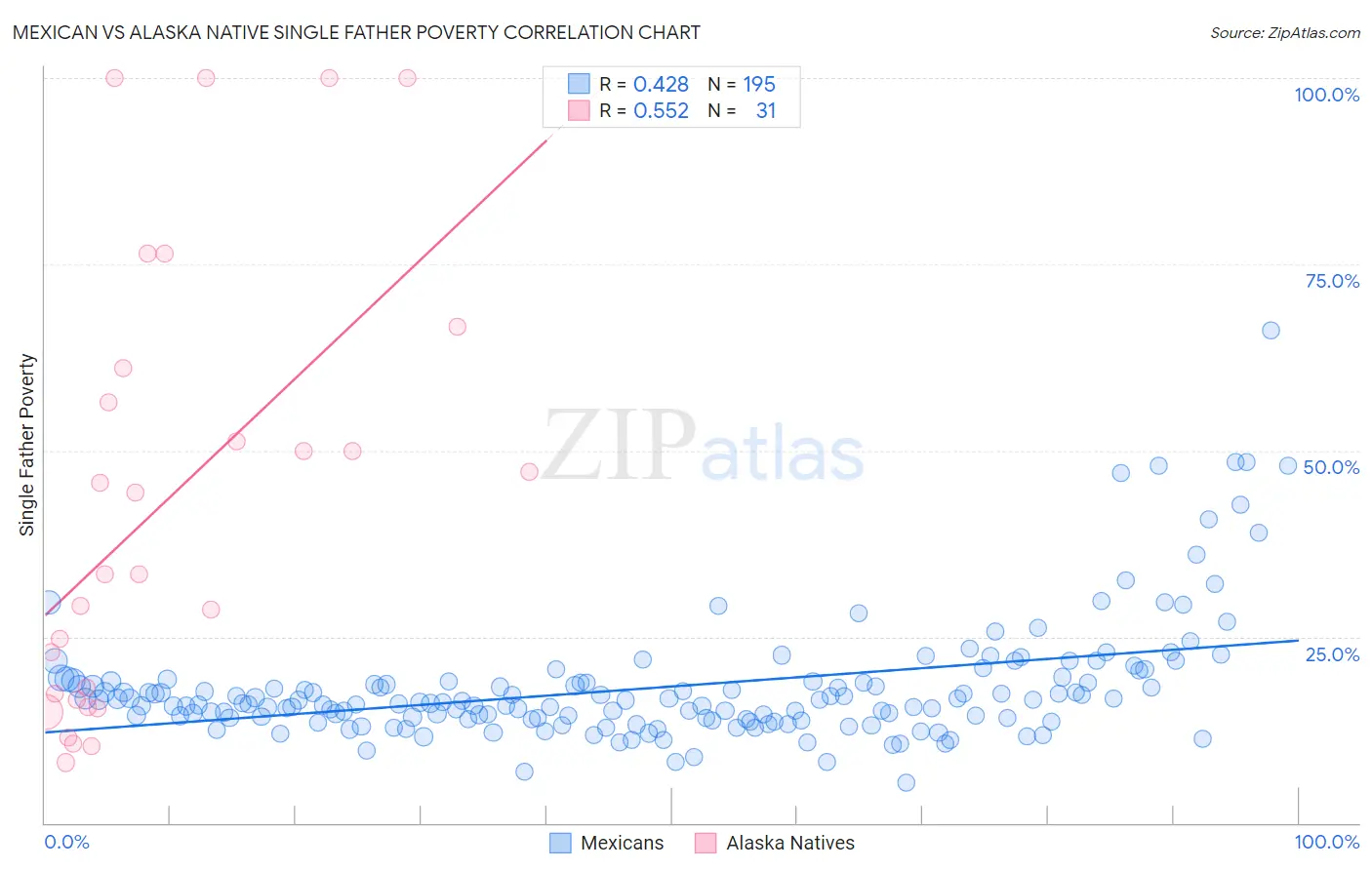 Mexican vs Alaska Native Single Father Poverty