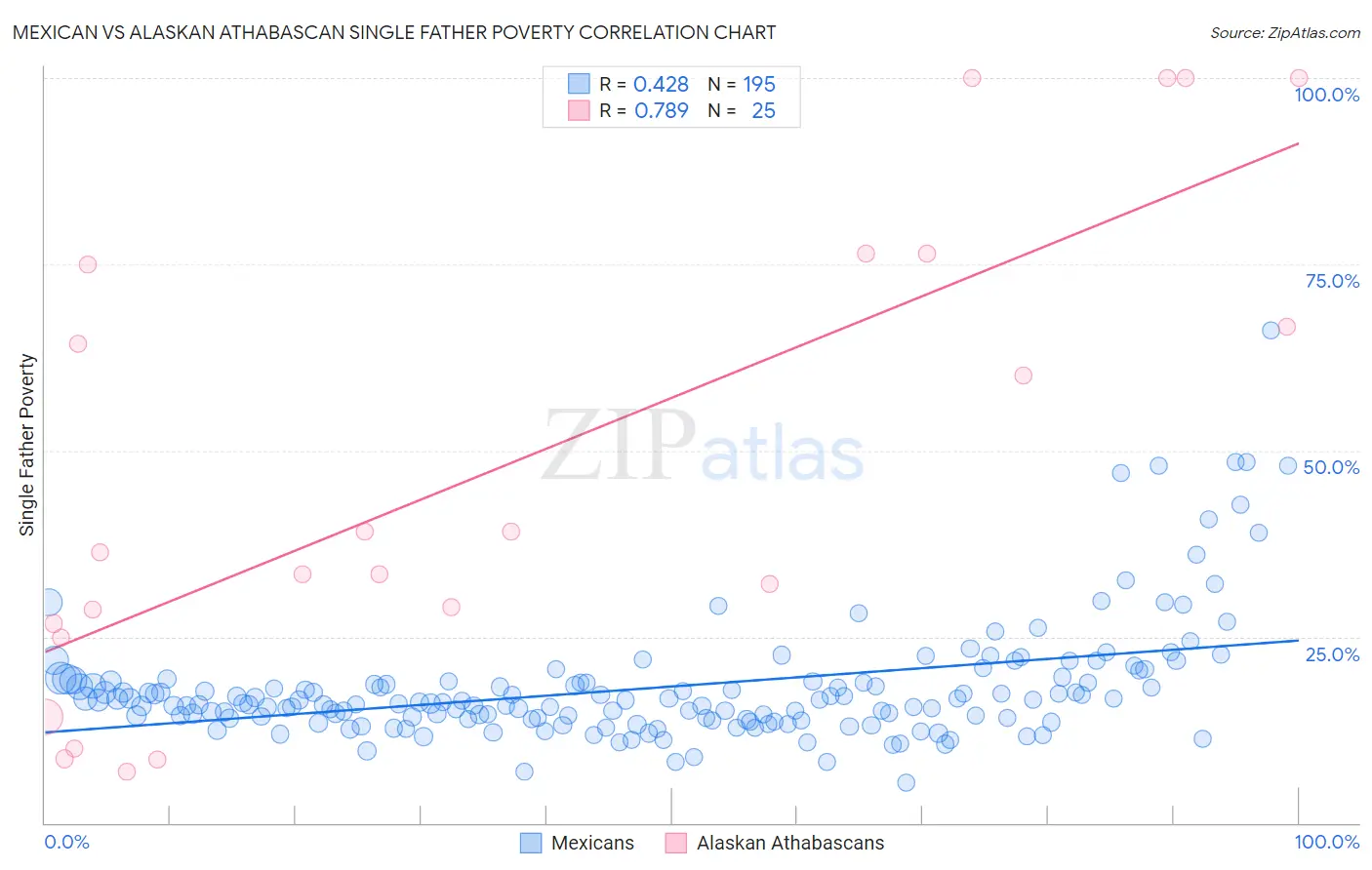 Mexican vs Alaskan Athabascan Single Father Poverty