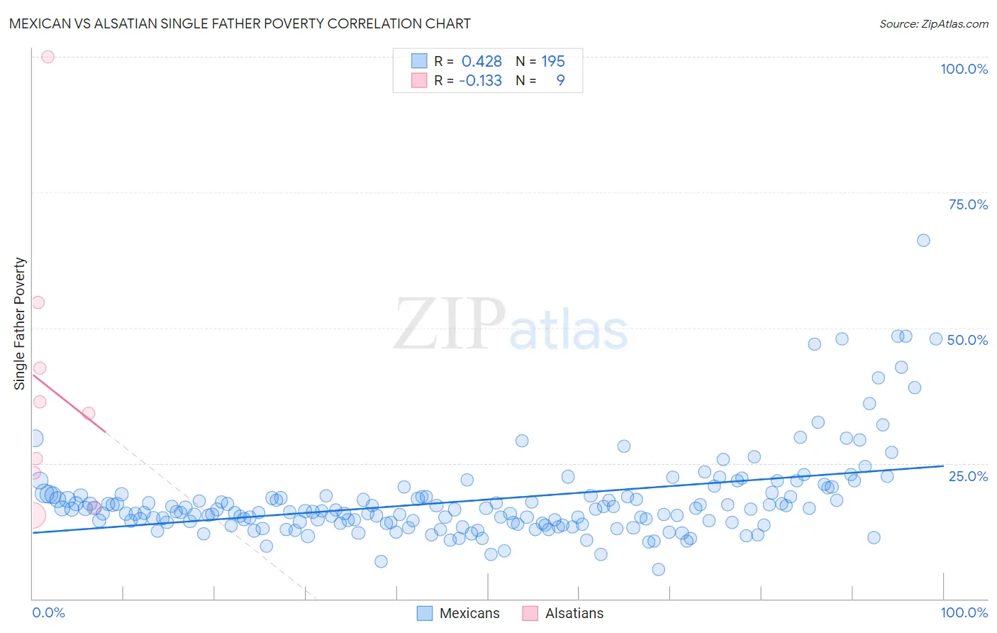 Mexican vs Alsatian Single Father Poverty