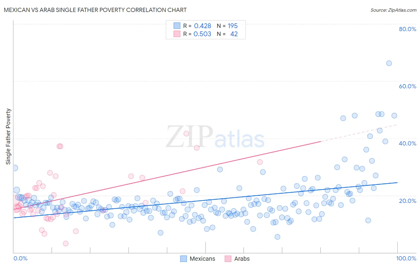 Mexican vs Arab Single Father Poverty
