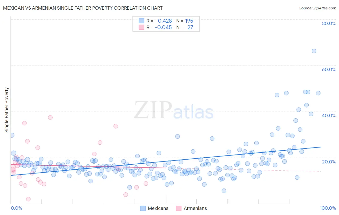 Mexican vs Armenian Single Father Poverty