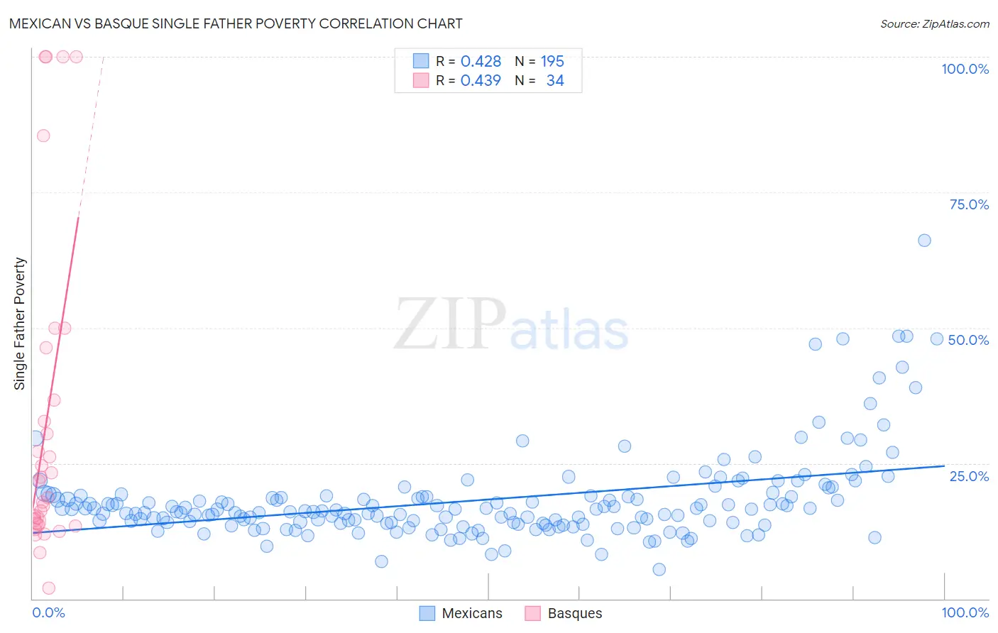 Mexican vs Basque Single Father Poverty