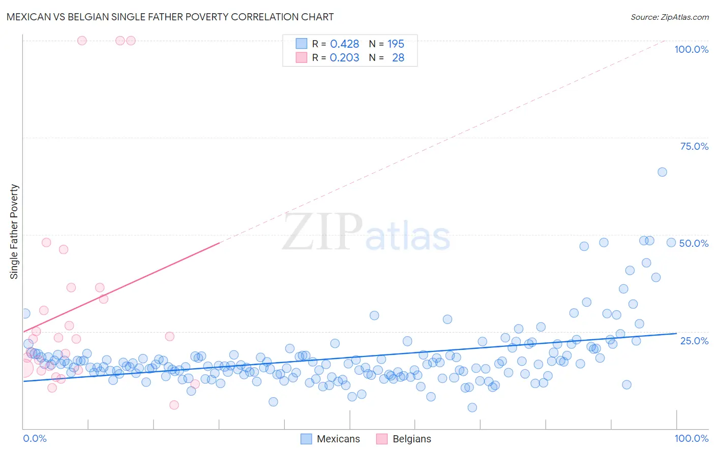 Mexican vs Belgian Single Father Poverty