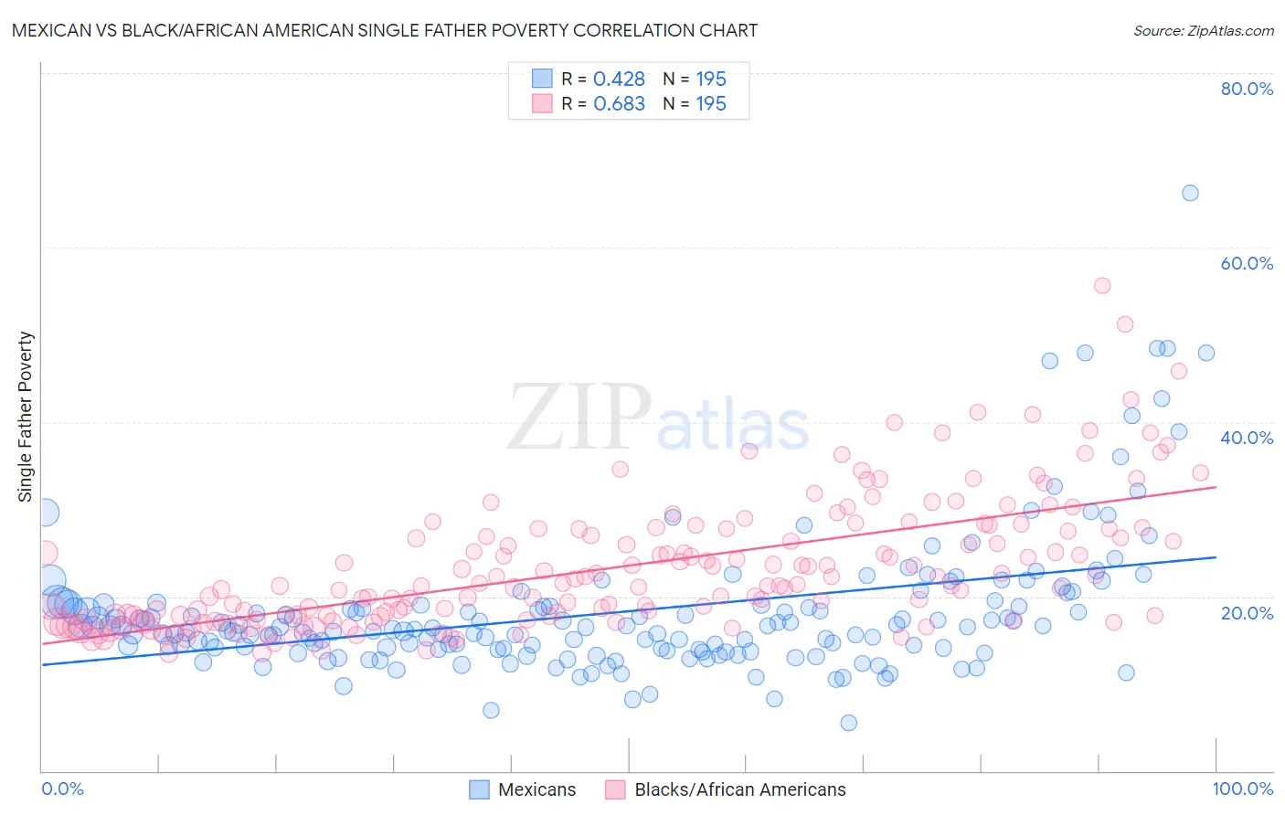 Mexican vs Black/African American Single Father Poverty